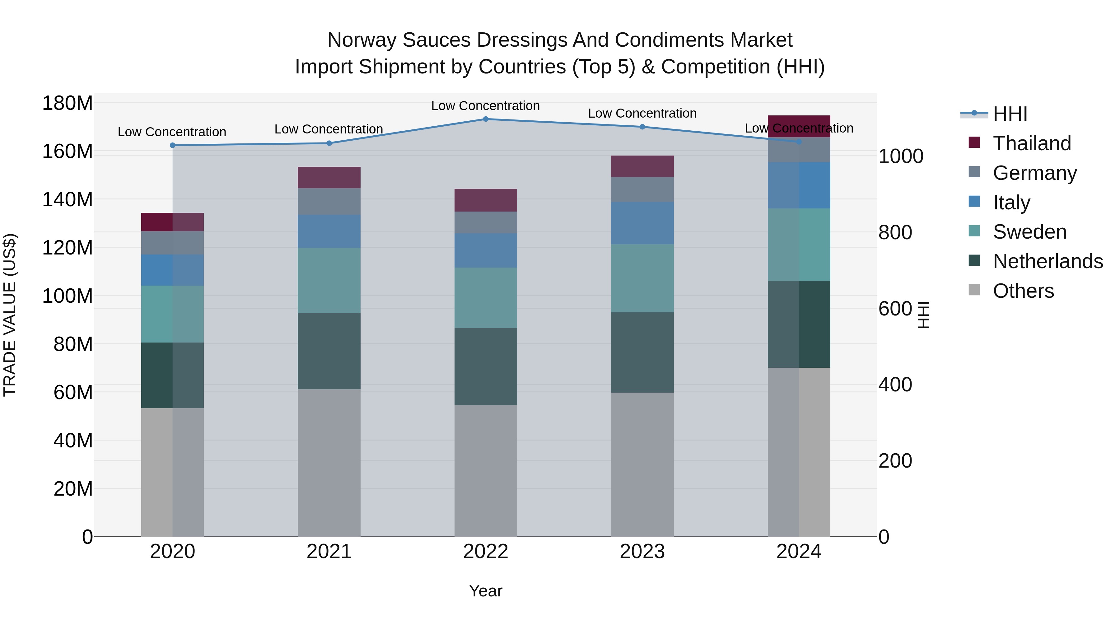 Norway Sauces Dressings And Condiments Market Top 5 Importing Countries and Market Competition (HHI) Analysis