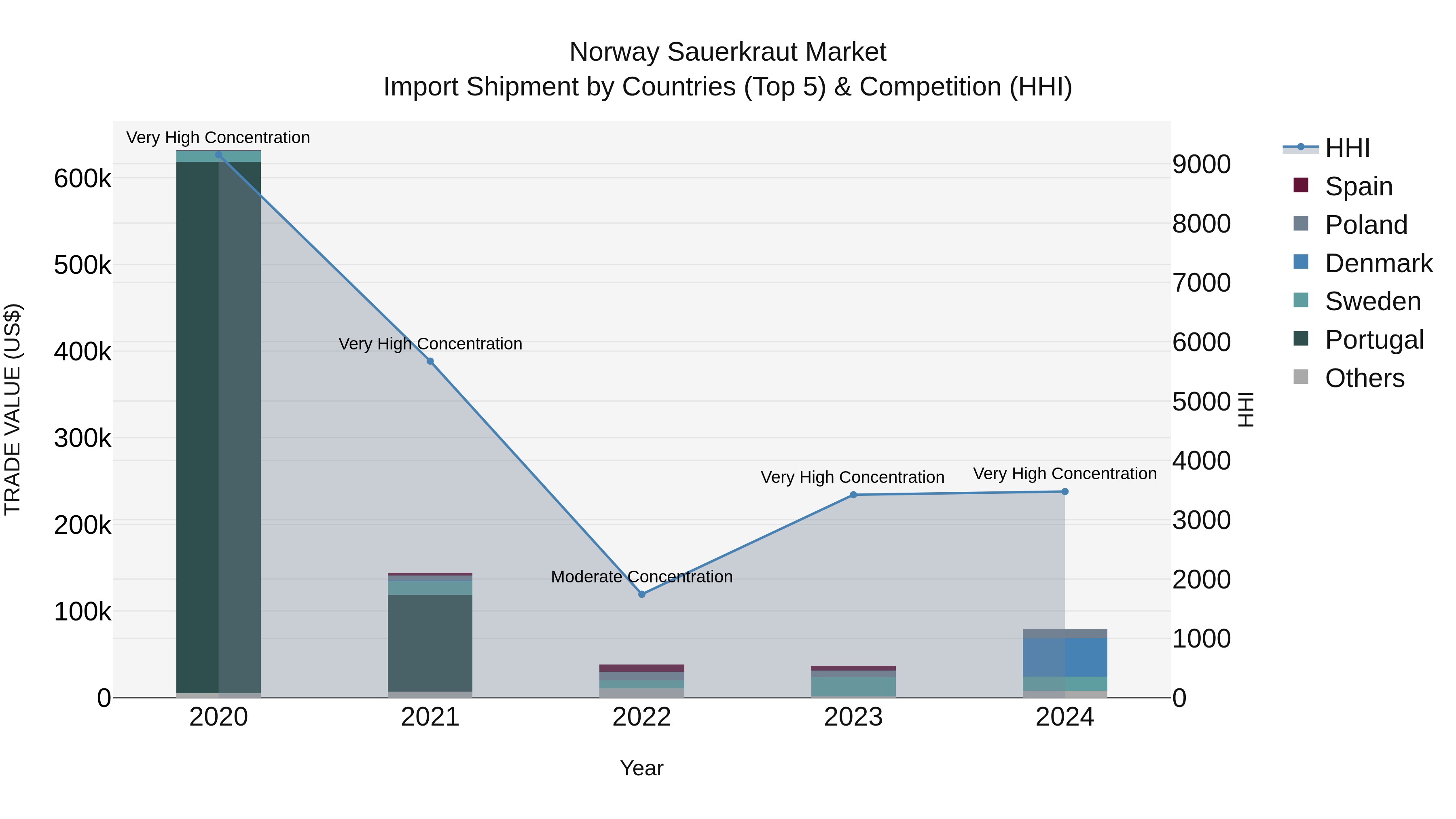 Norway Sauerkraut Market Top 5 Importing Countries and Market Competition (HHI) Analysis