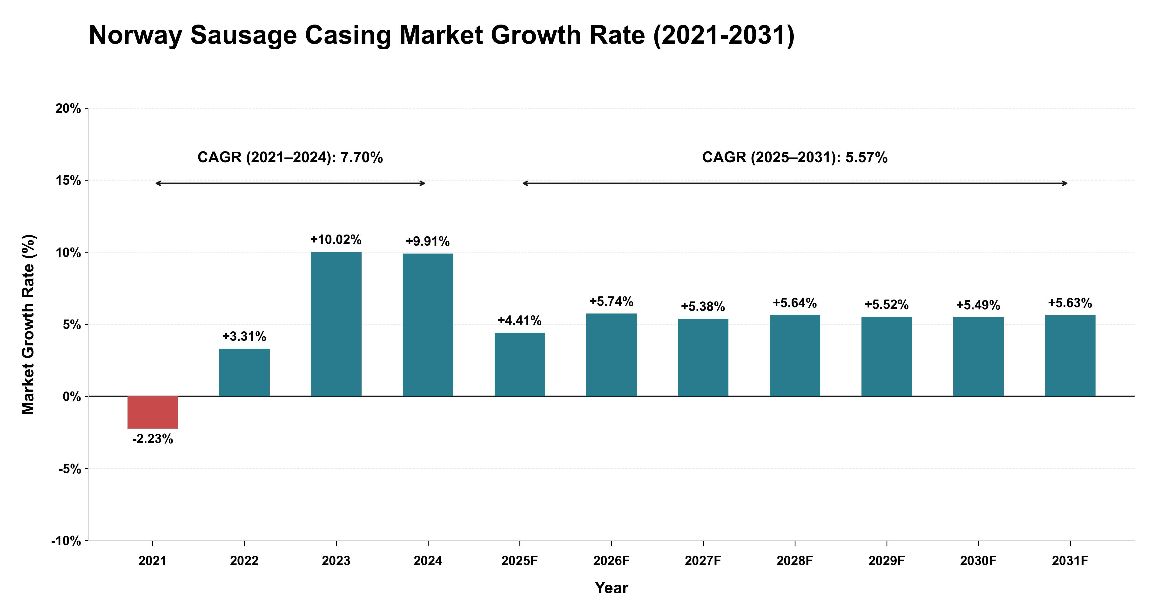 Norway Sausage Casing Market Growth Rate Analysis (2021-2031)