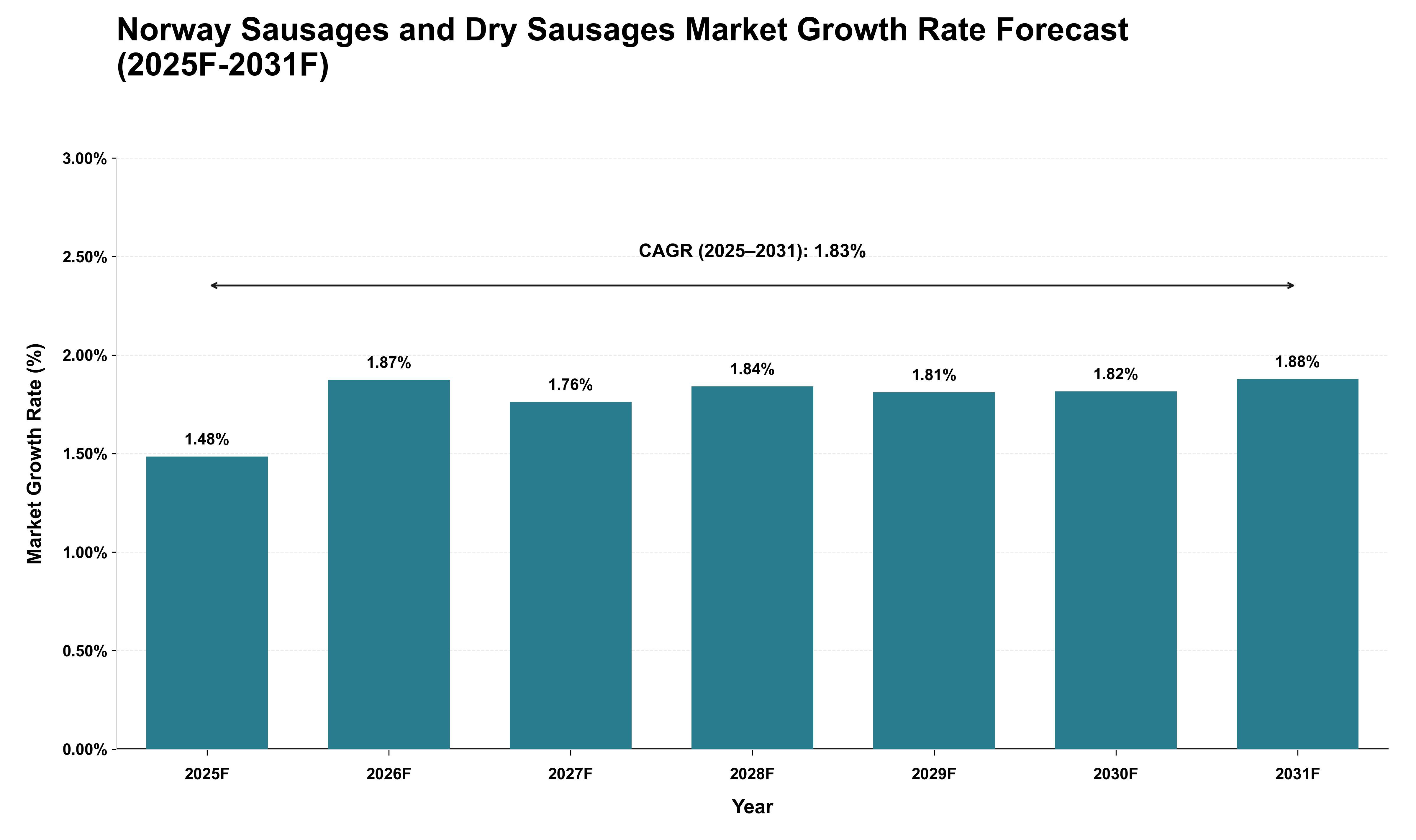 Norway Sausages and Dry Sausages Market Growth Rate Analysis (2025 - 2031)