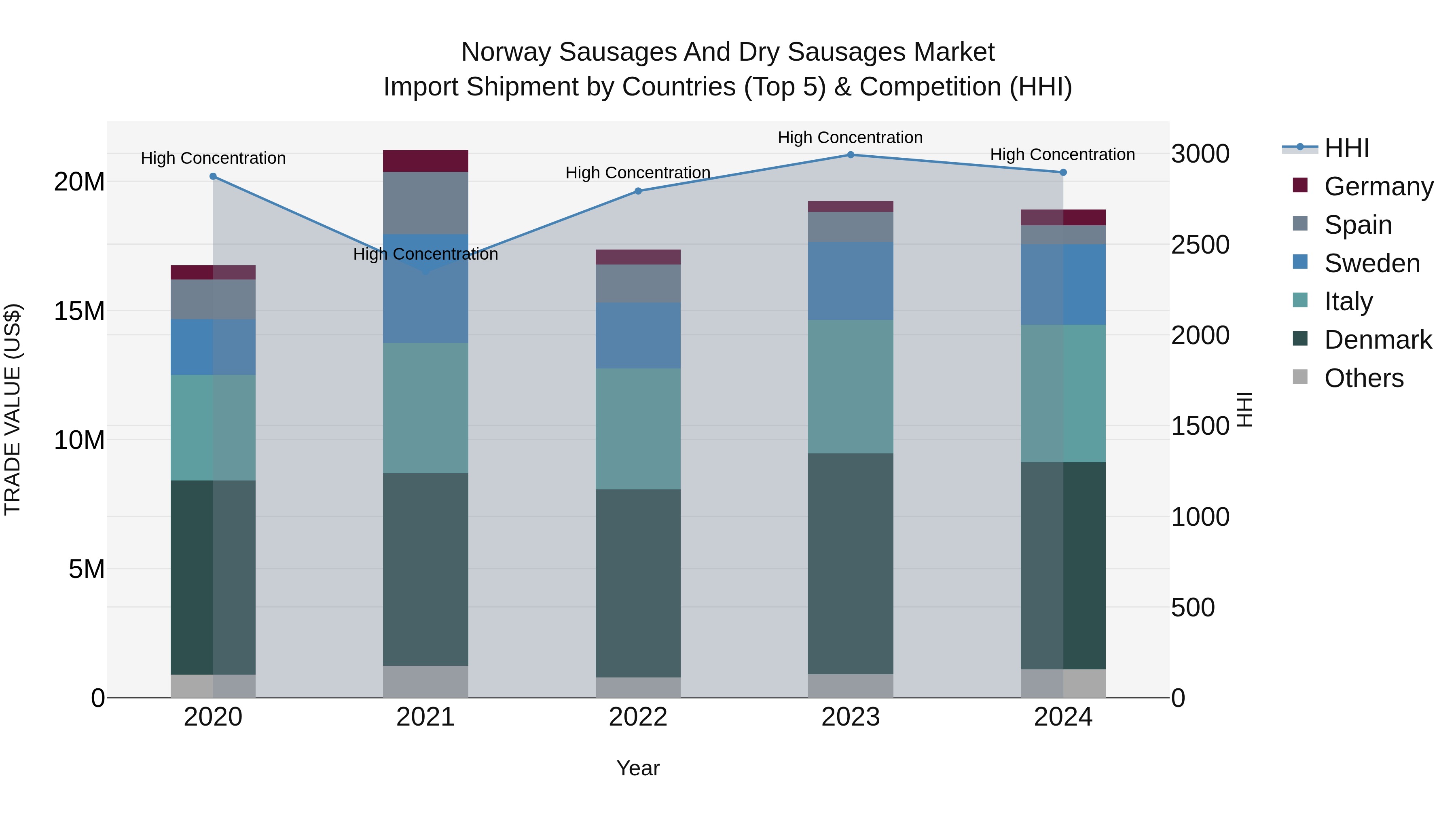 Norway Sausages And Dry Sausages Market Top 5 Importing Countries and Market Competition (HHI) Analysis