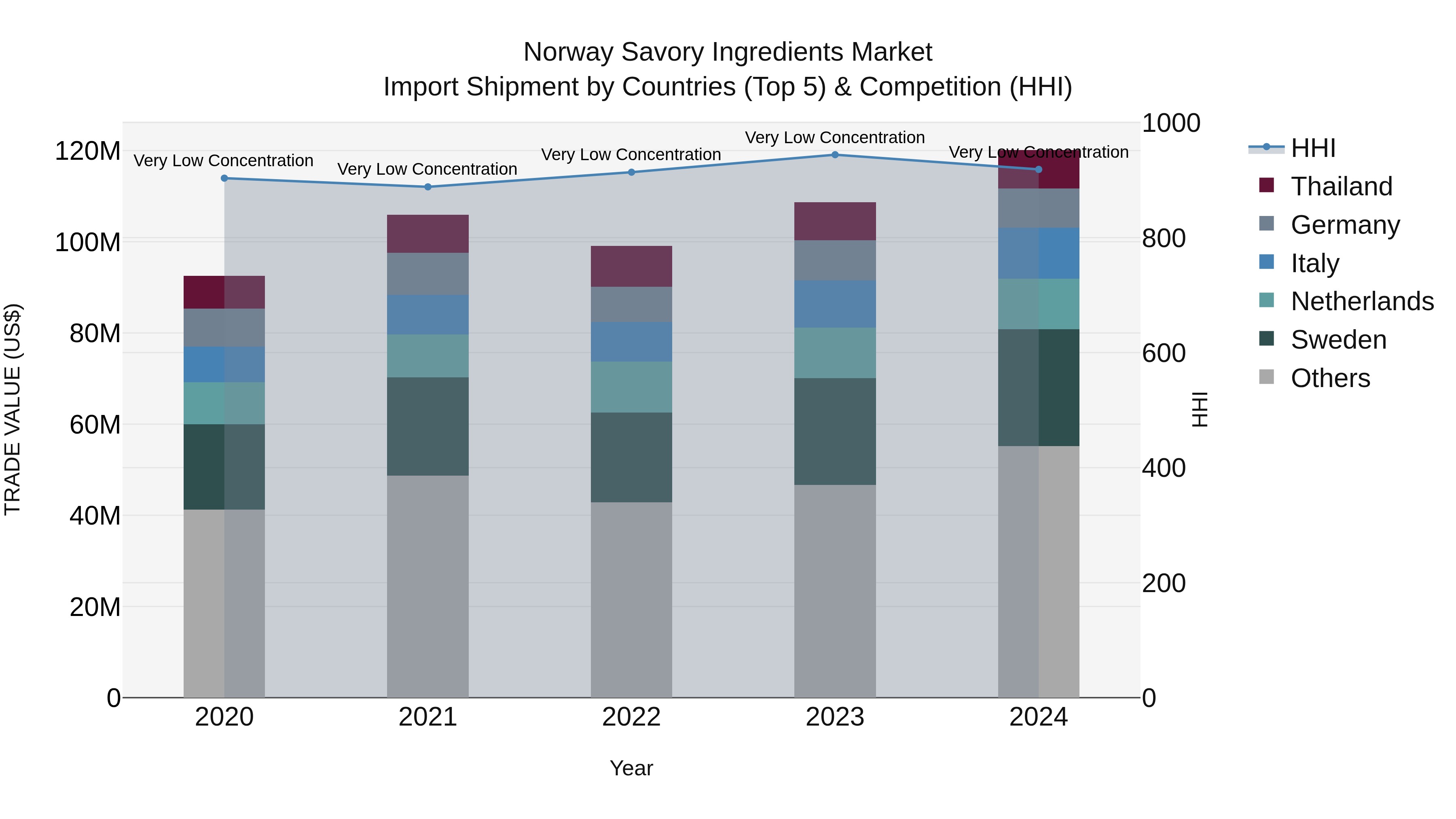 Norway Savory Ingredients Market Top 5 Importing Countries and Market Competition (HHI) Analysis