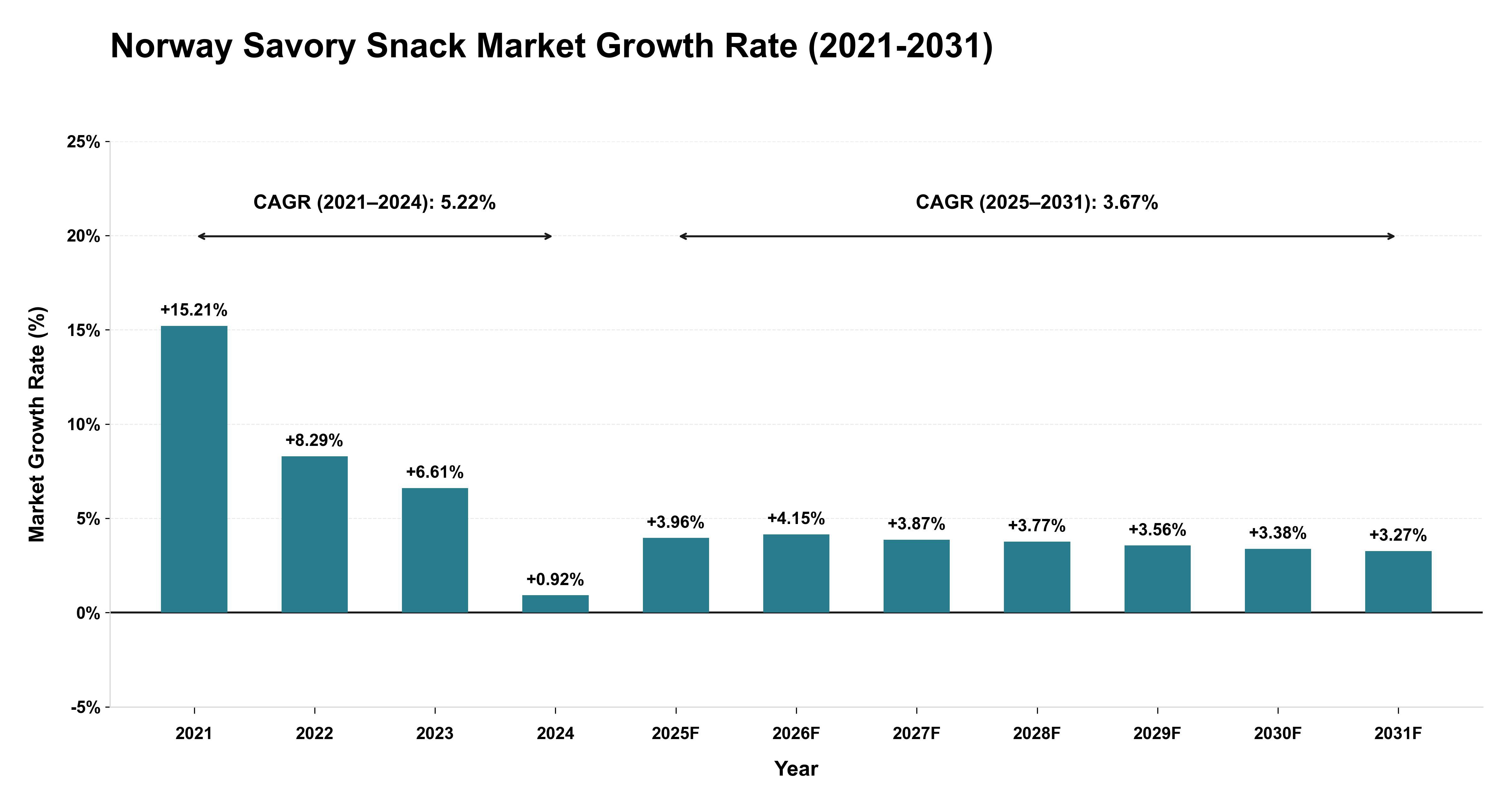 Norway Savory Snack Market Growth Rate Analysis (2021-2031)
