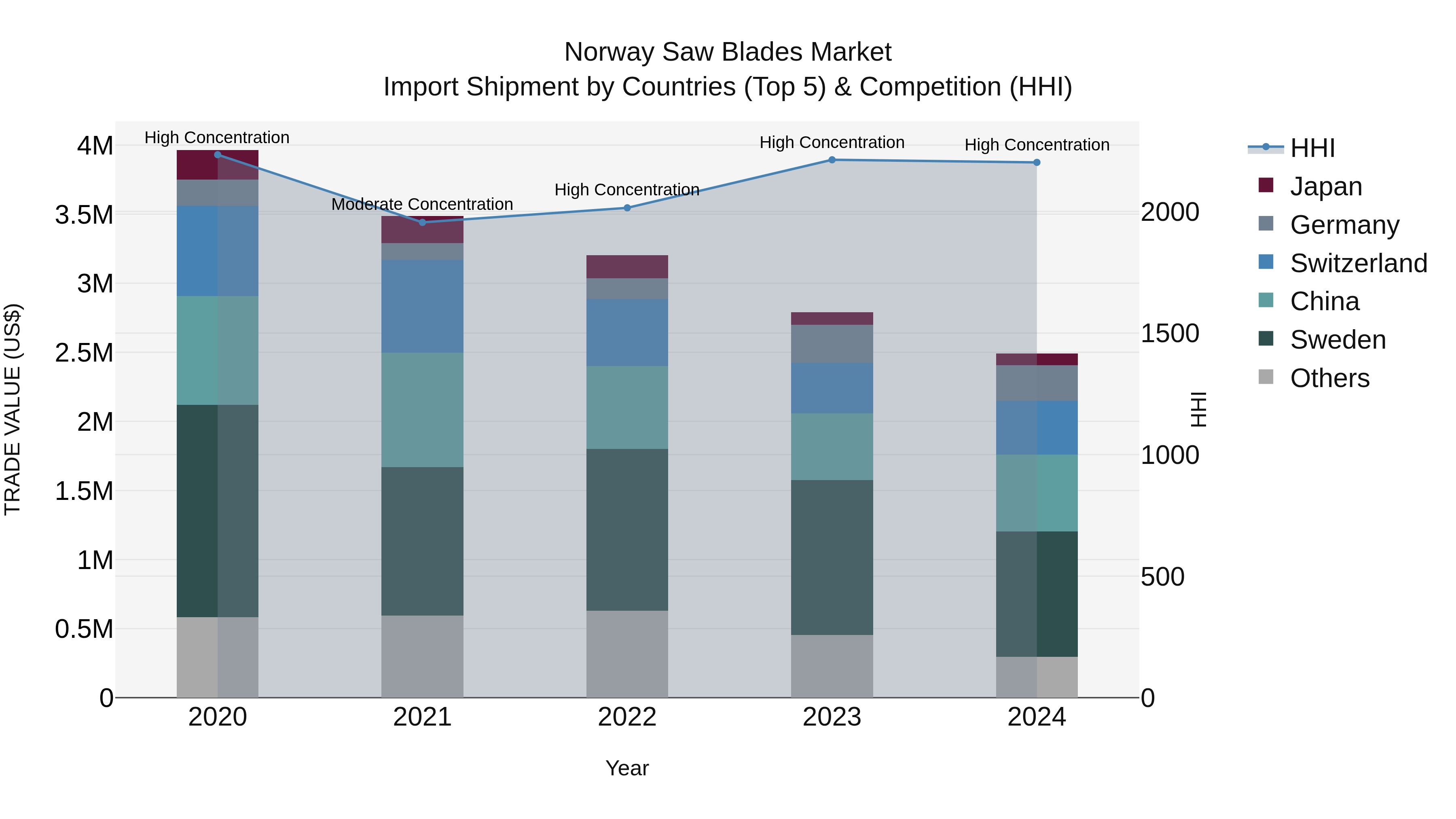 Norway Saw Blades Market Top 5 Importing Countries and Market Competition (HHI) Analysis