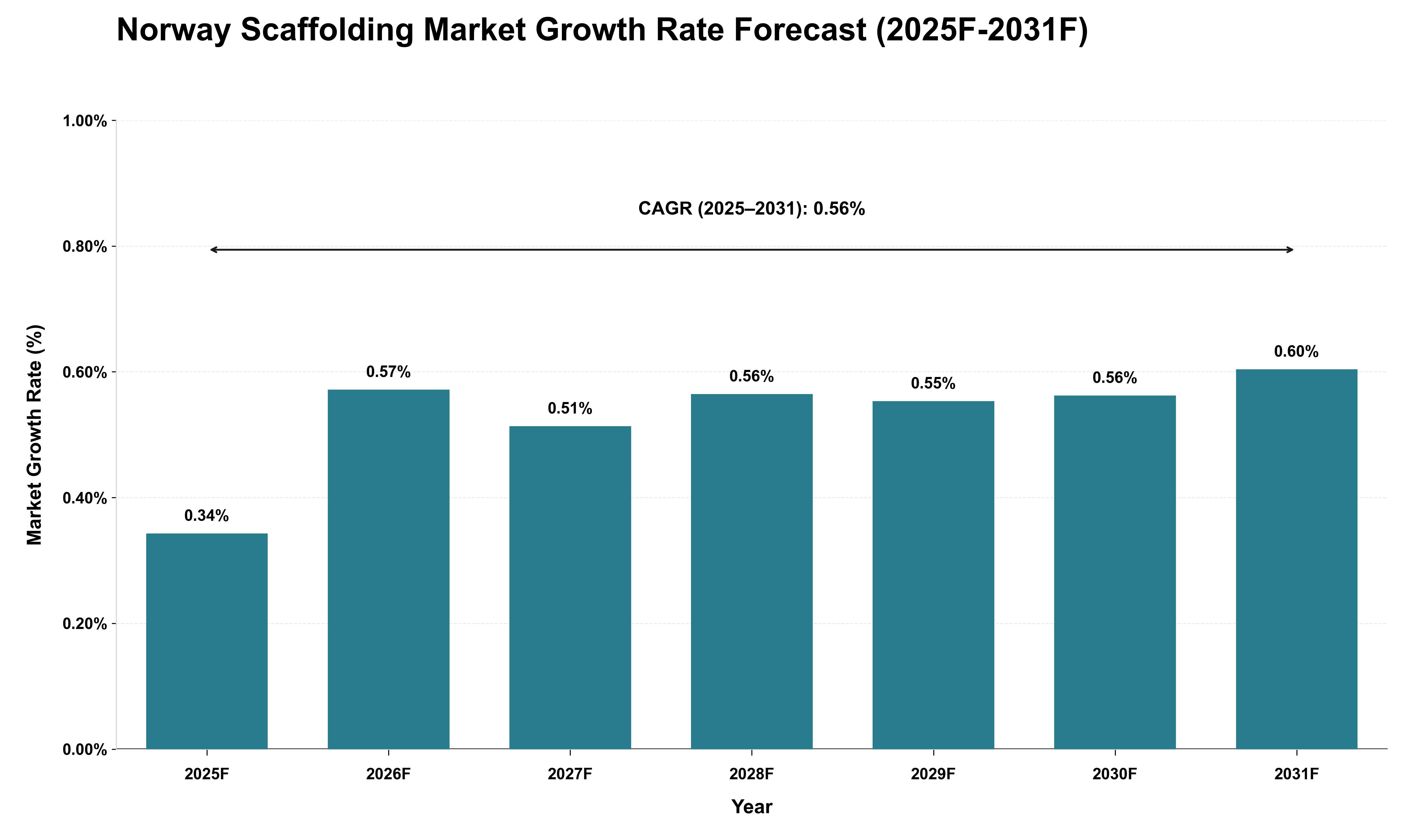 Norway Scaffolding Market Growth Rate Analysis (2025 - 2031)