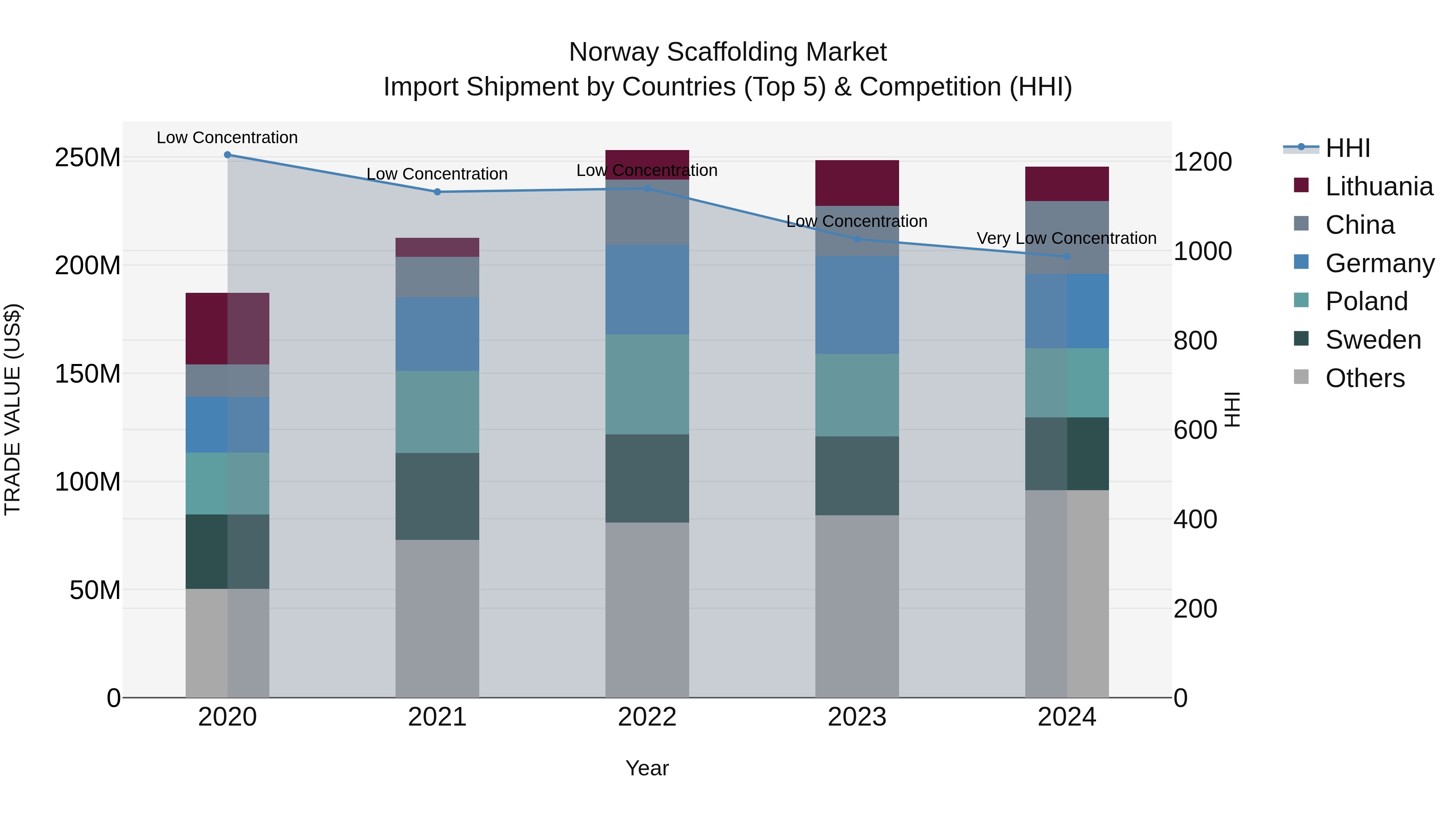 Norway Scaffolding Market Top 5 Importing Countries and Market Competition (HHI) Analysis