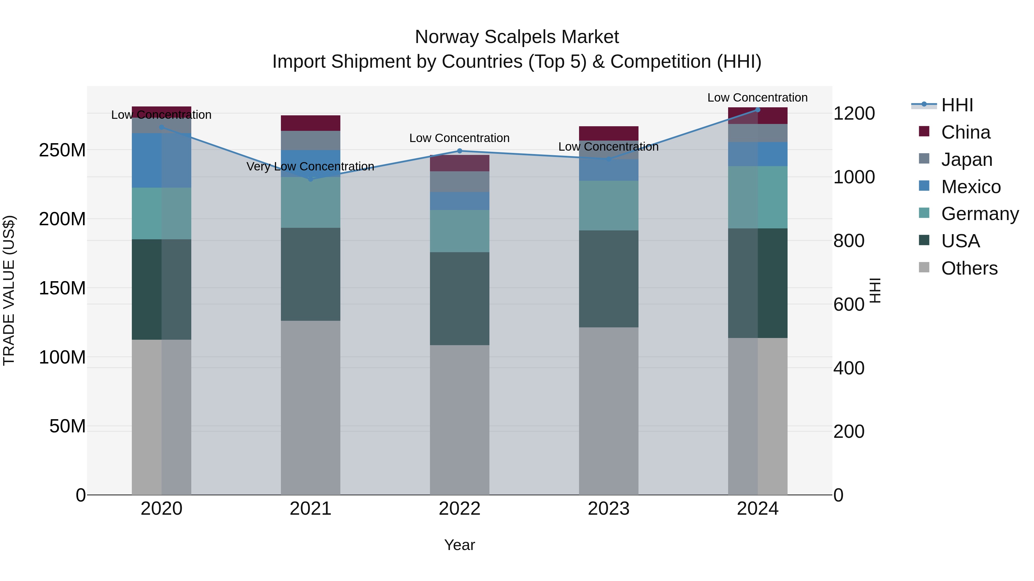 Norway Scalpels Market Top 5 Importing Countries and Market Competition (HHI) Analysis