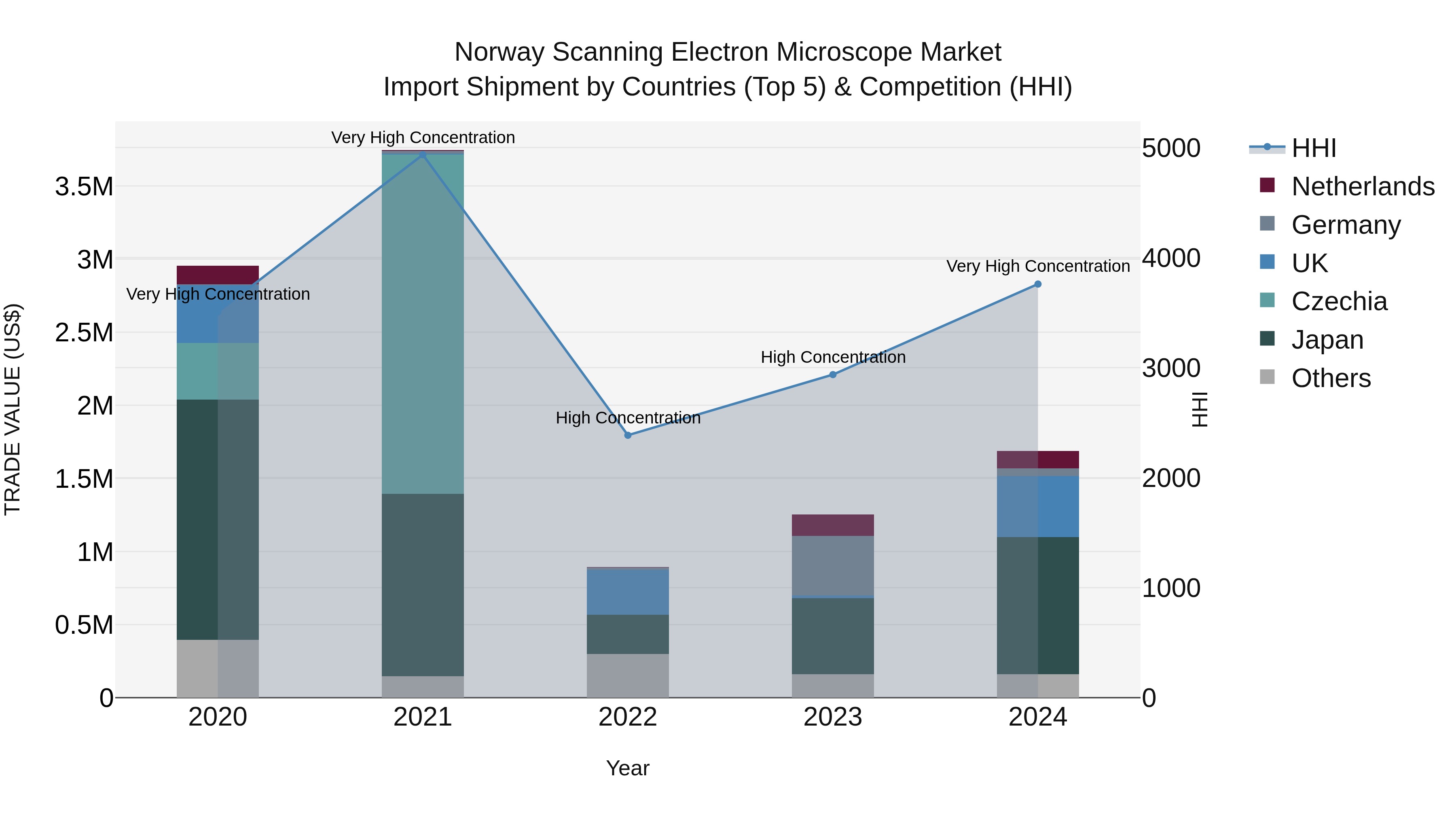 Norway Scanning Electron Microscope Market Top 5 Importing Countries and Market Competition (HHI) Analysis