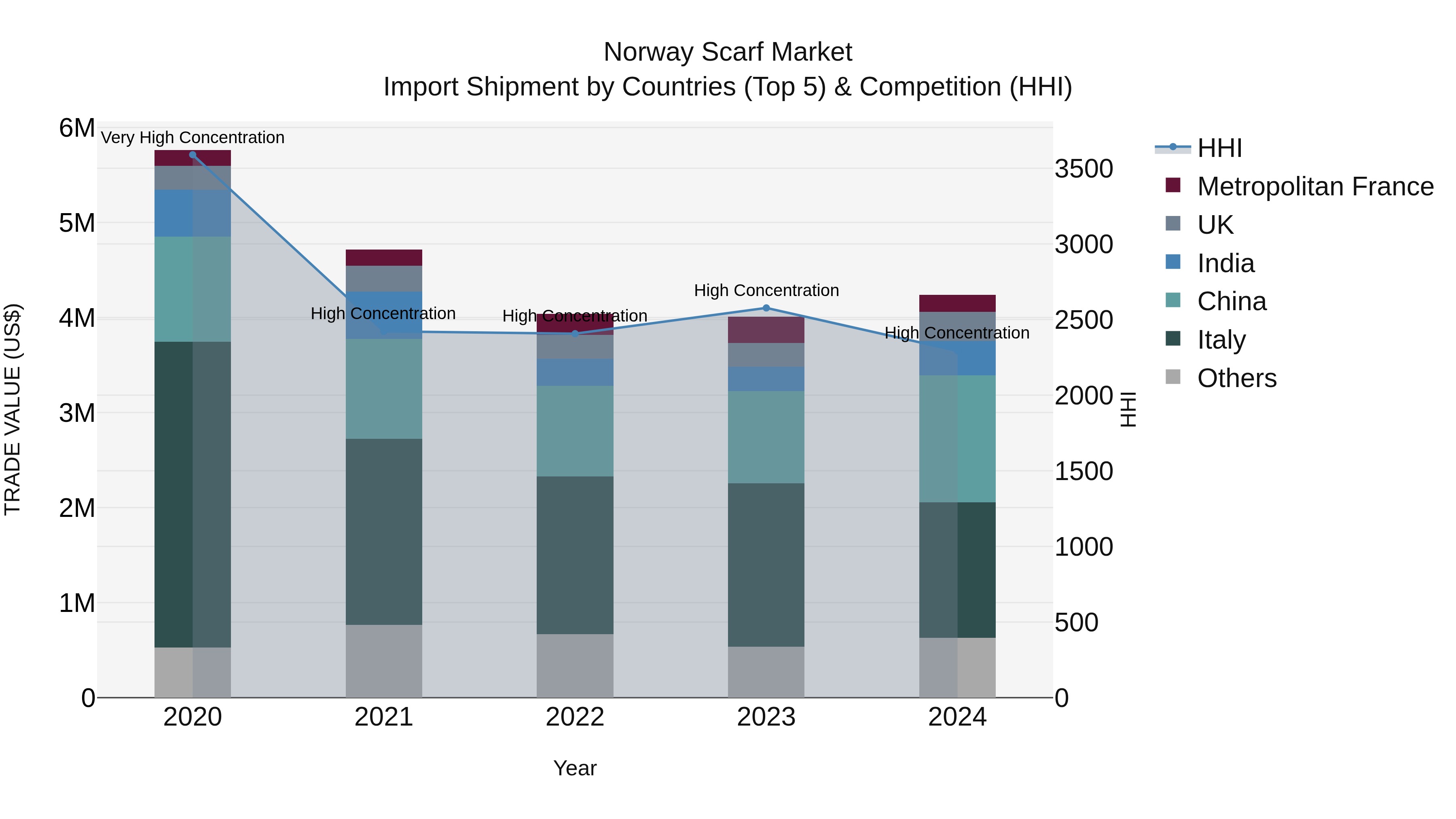 Norway Scarf Market Top 5 Importing Countries and Market Competition (HHI) Analysis