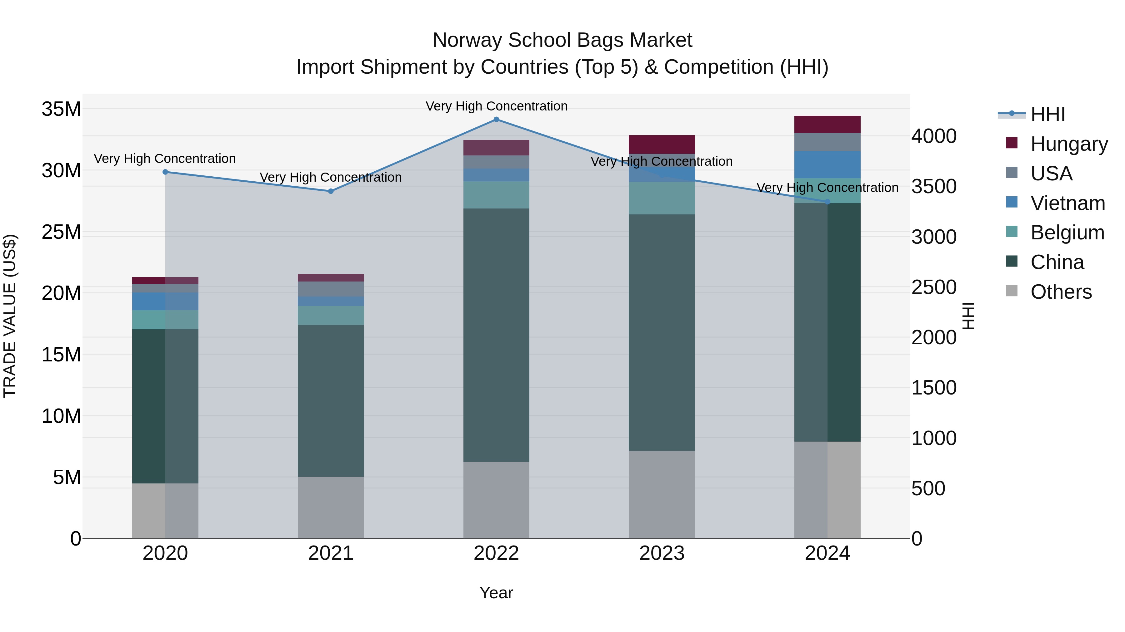 Norway School Bags Market Top 5 Importing Countries and Market Competition (HHI) Analysis