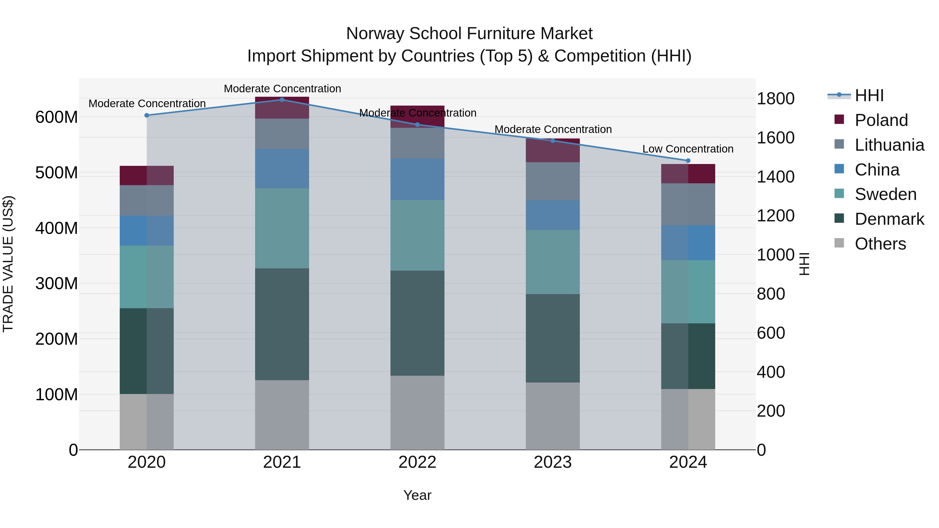 Norway School Furniture Market Top 5 Importing Countries and Market Competition (HHI) Analysis