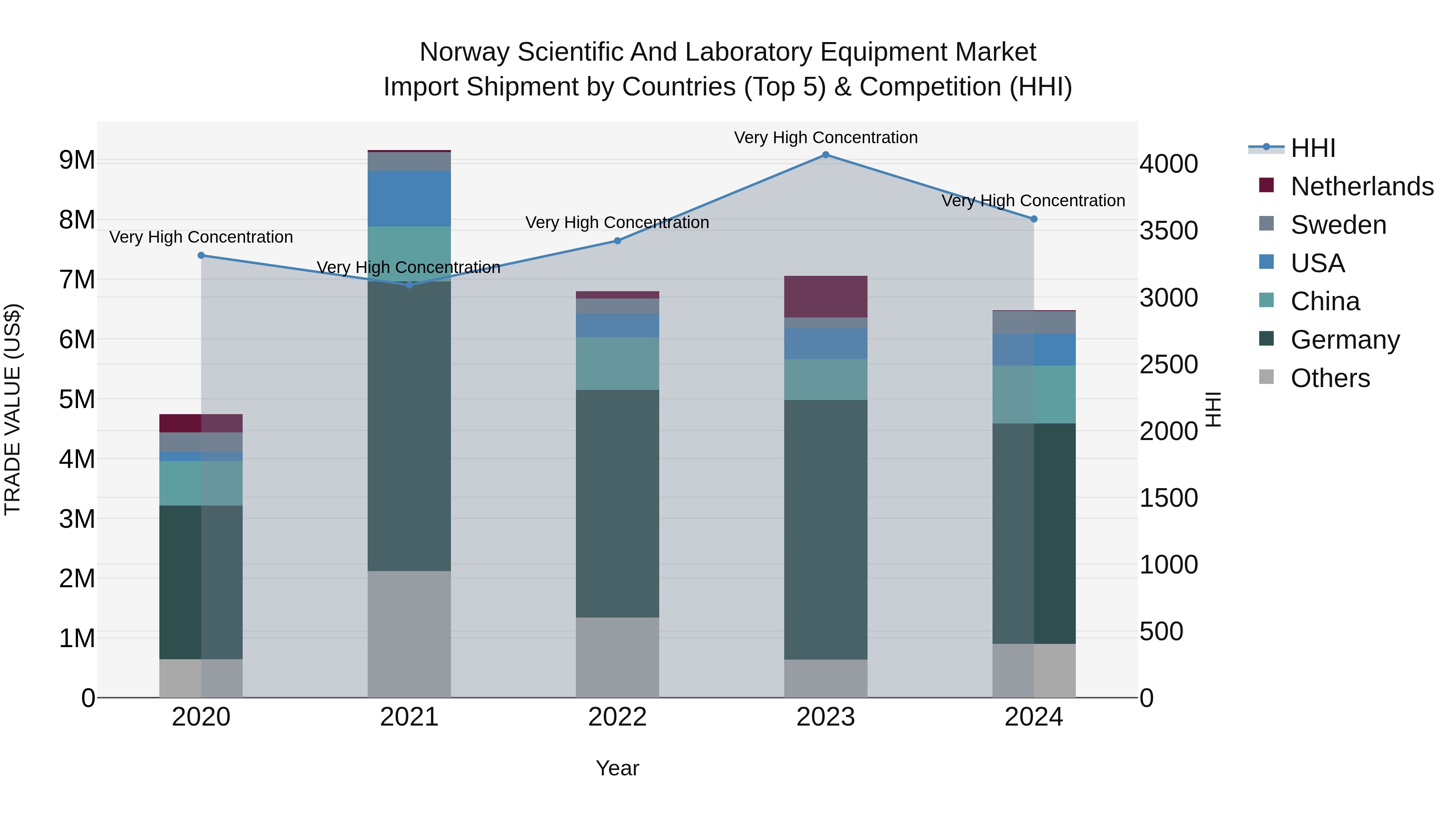 Norway Scientific And Laboratory Equipment Market Top 5 Importing Countries and Market Competition (HHI) Analysis