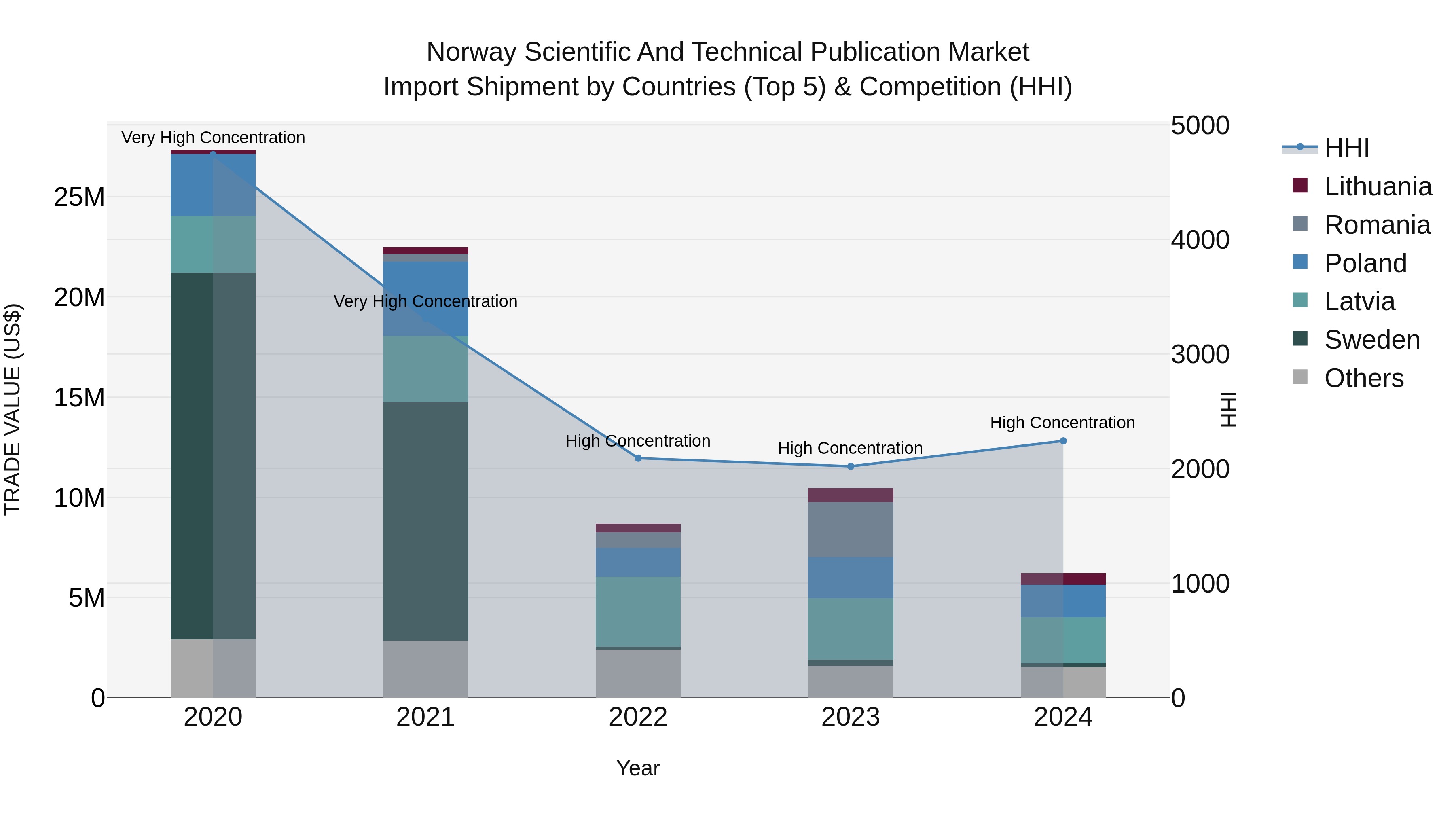 Norway Scientific And Technical Publication Market Top 5 Importing Countries and Market Competition (HHI) Analysis