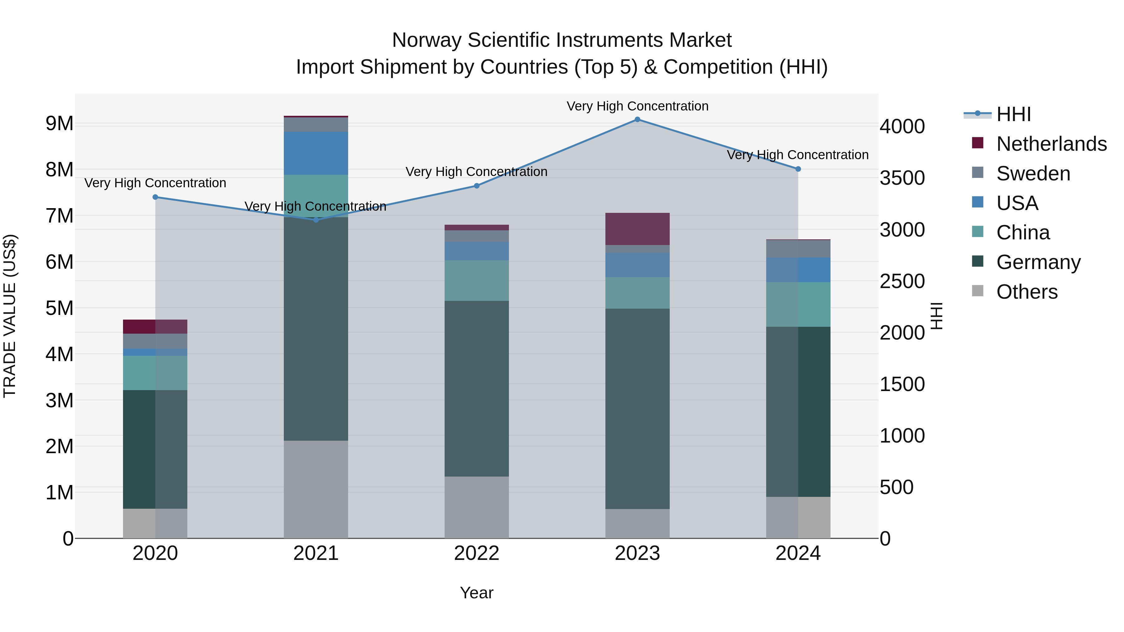 Norway Scientific Instruments Market Top 5 Importing Countries and Market Competition (HHI) Analysis