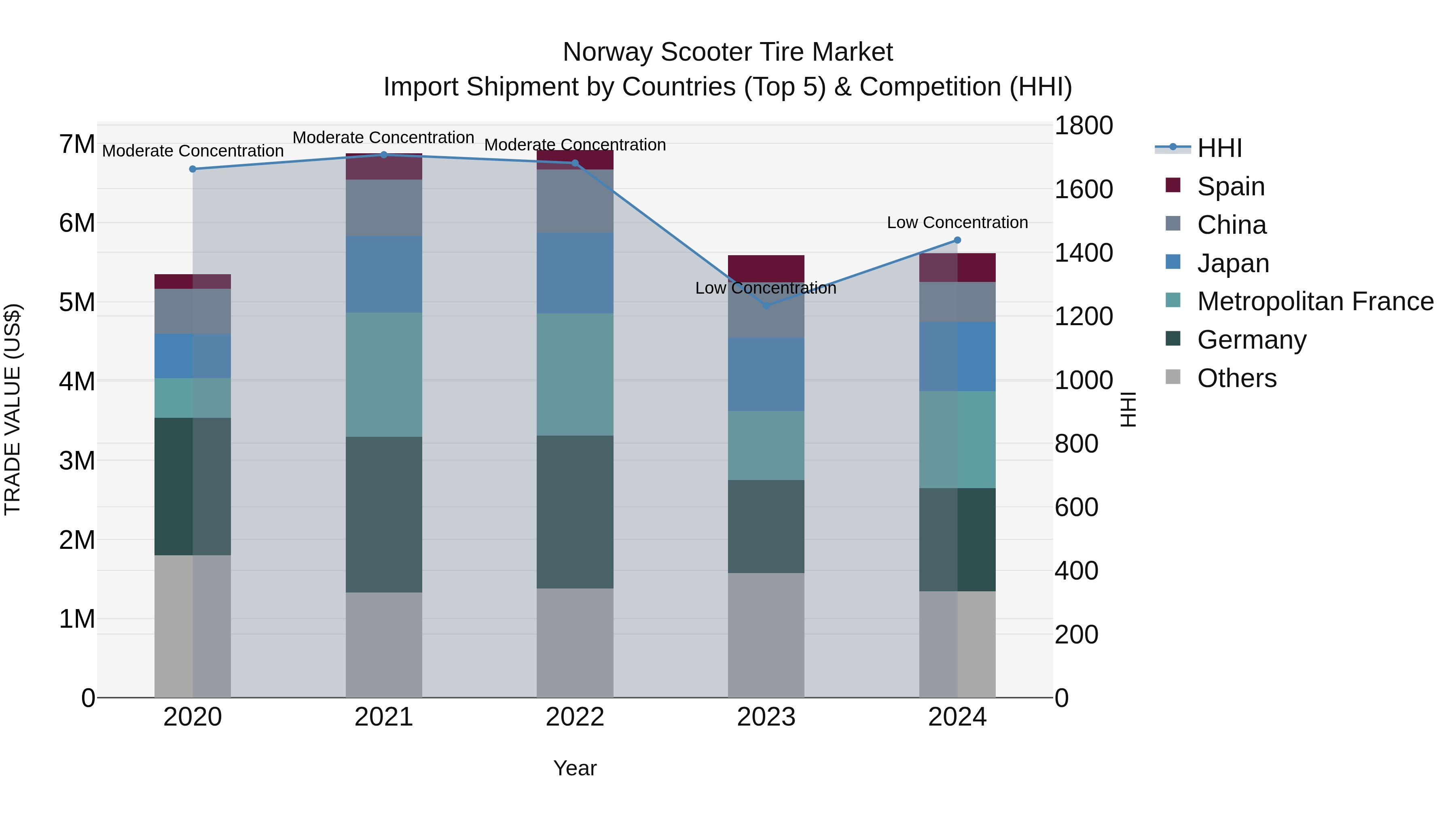 Norway Scooter Tire Market Top 5 Importing Countries and Market Competition (HHI) Analysis
