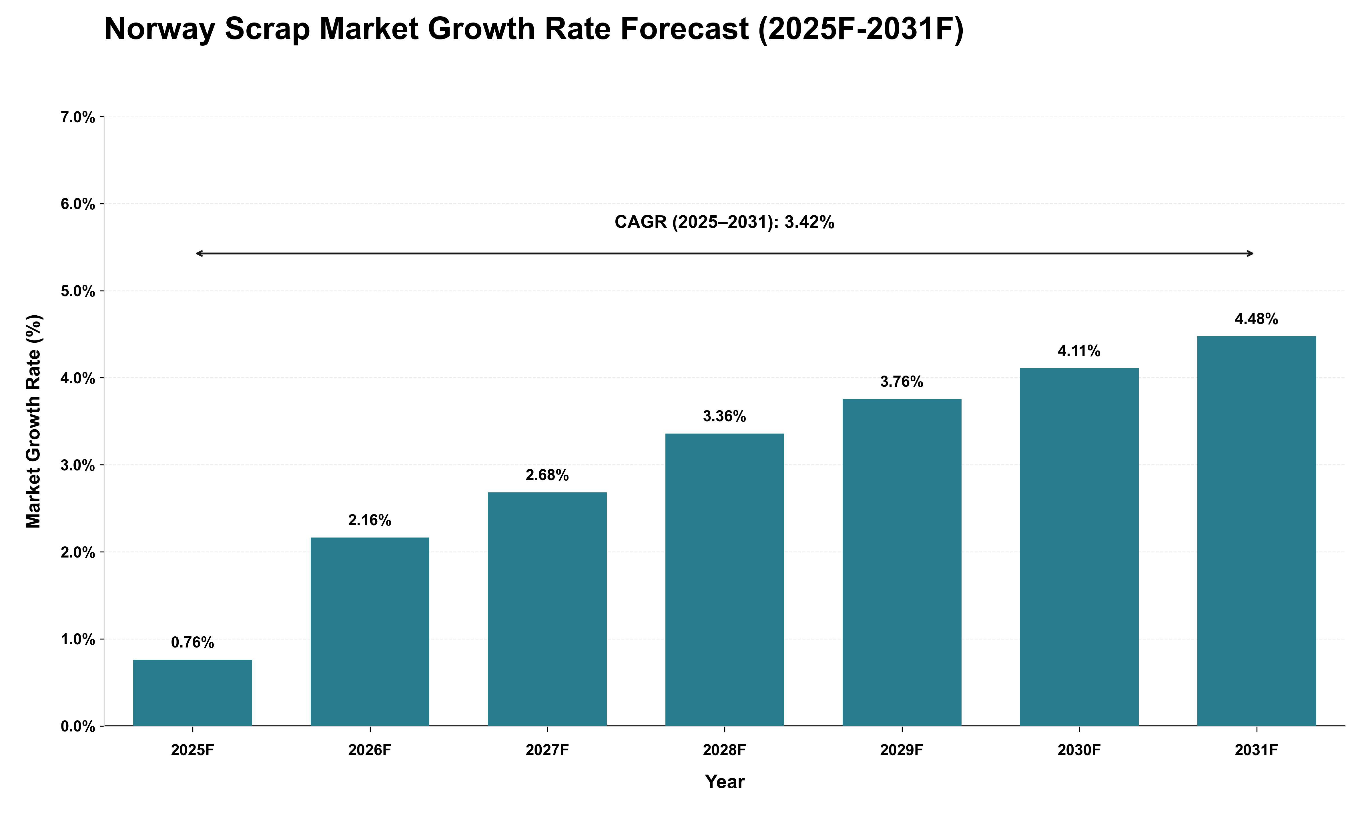 Norway Scrap Market Growth Rate Analysis (2025 - 2031)