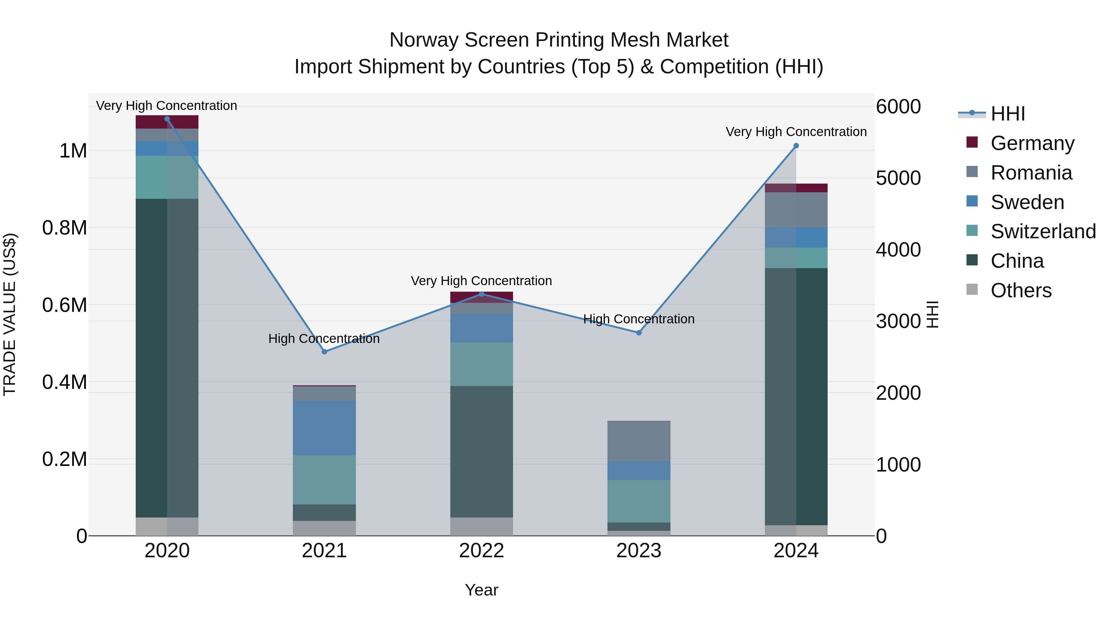 Norway Screen Printing Mesh Market Top 5 Importing Countries and Market Competition (HHI) Analysis