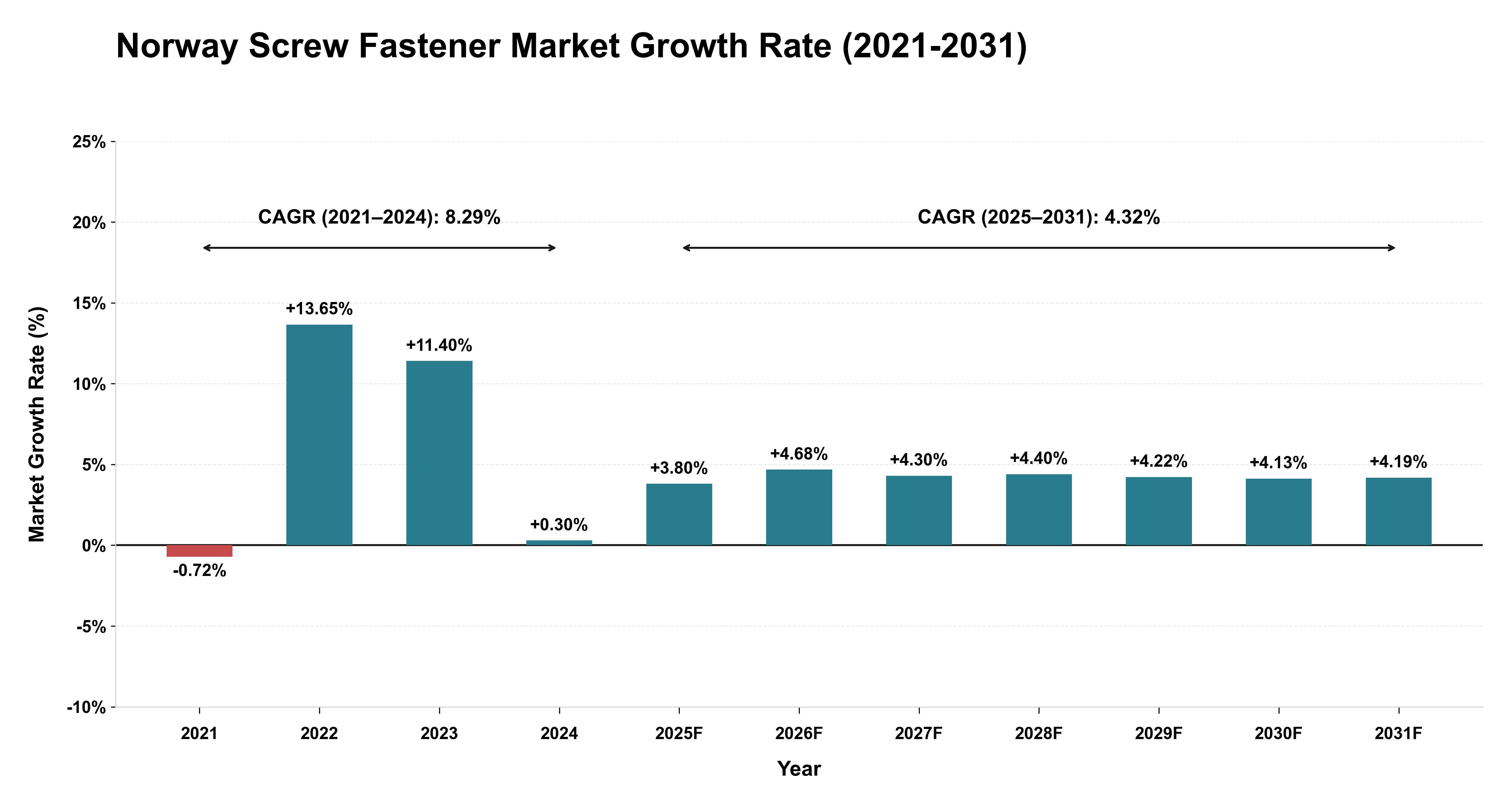 Norway Screw Fastener Market Growth Rate Analysis (2021-2031)