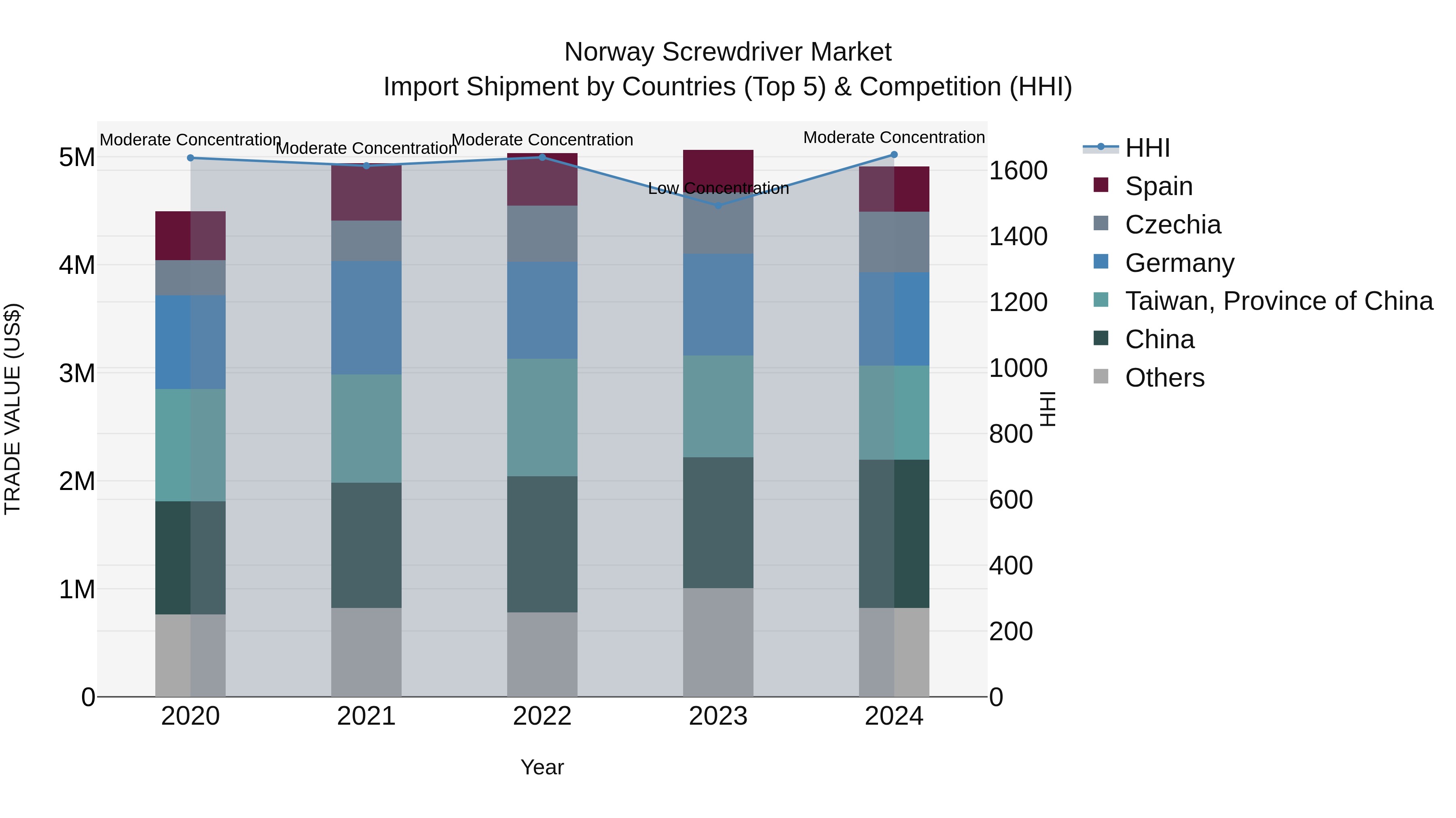 Norway Screwdriver Market Top 5 Importing Countries and Market Competition (HHI) Analysis