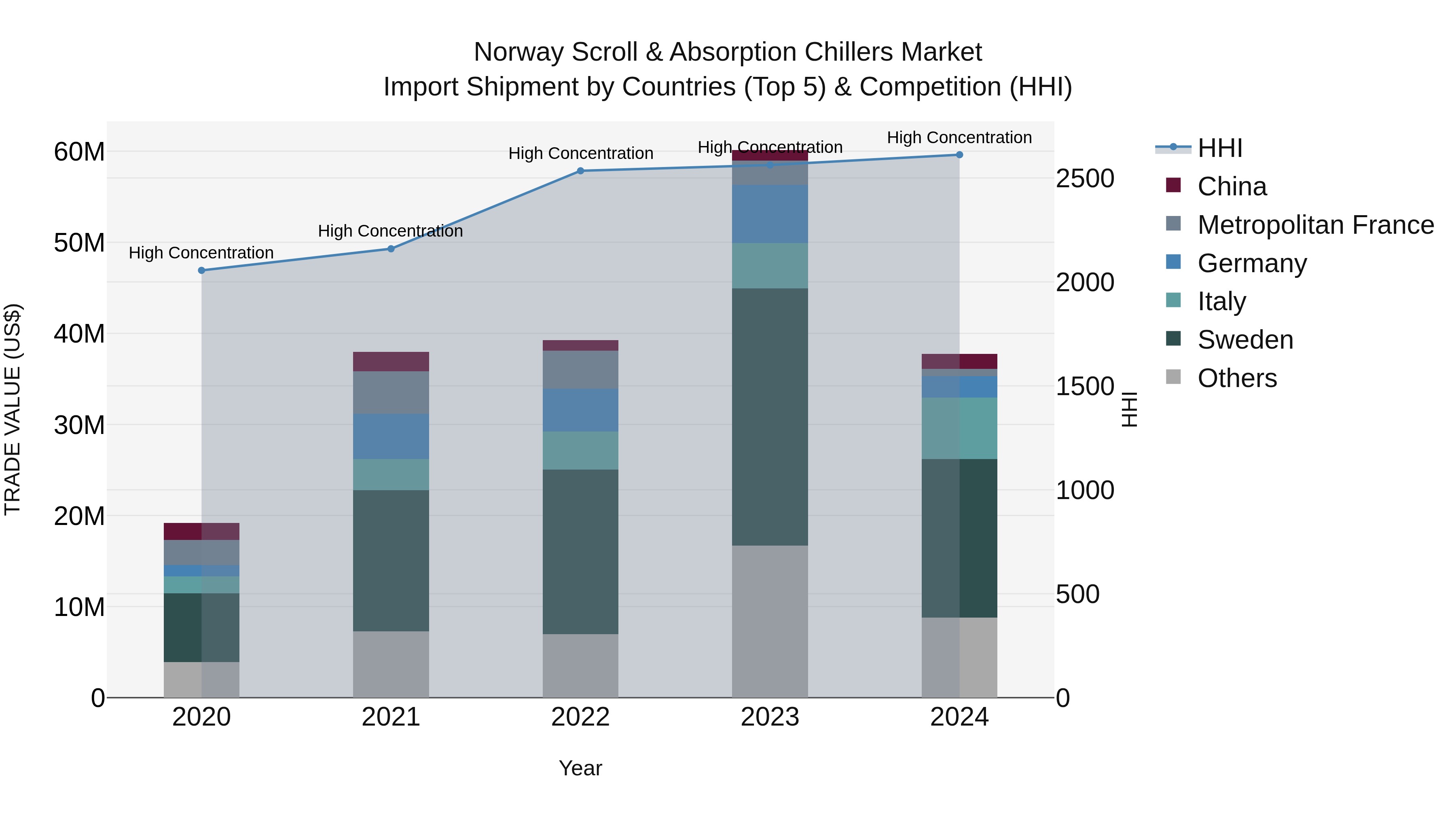 Norway Scroll & Absorption Chillers Market Top 5 Importing Countries and Market Competition (HHI) Analysis