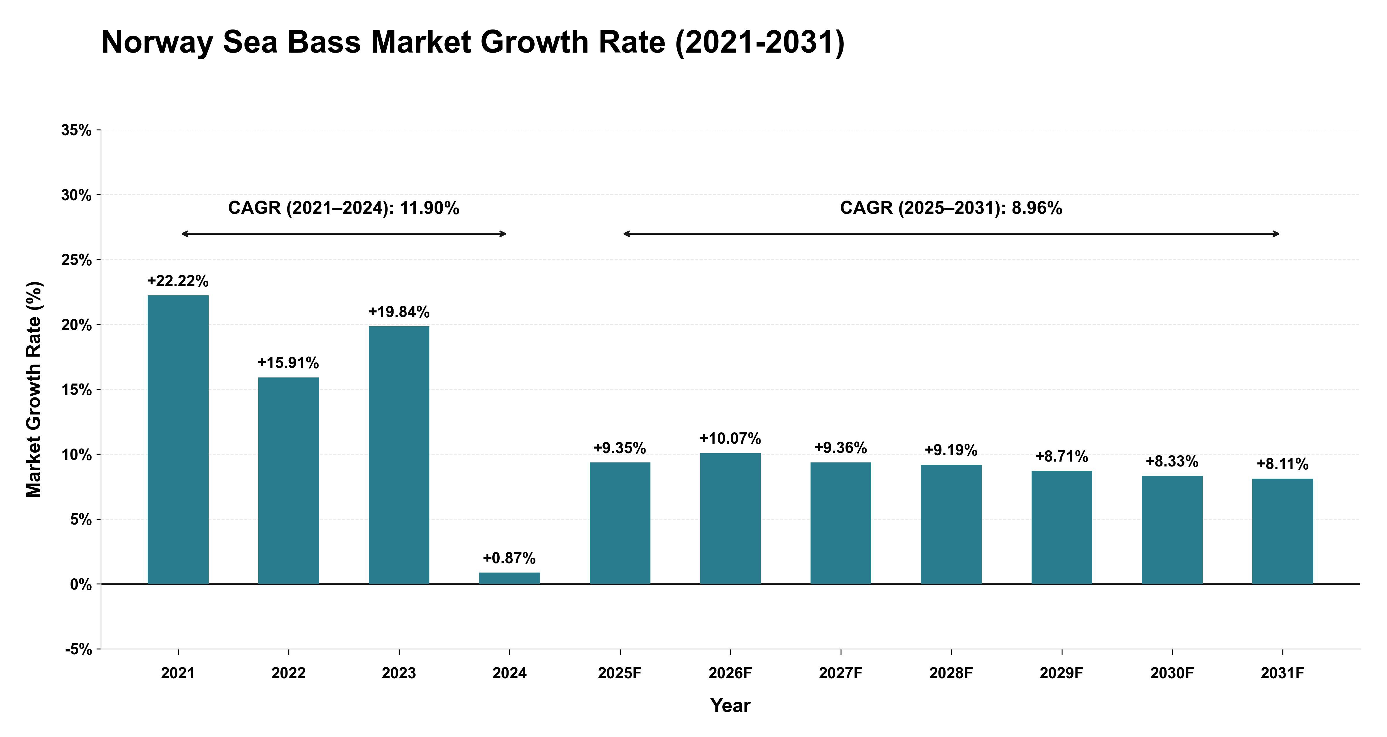 Norway Sea Bass Market Growth Rate Analysis (2021-2031)