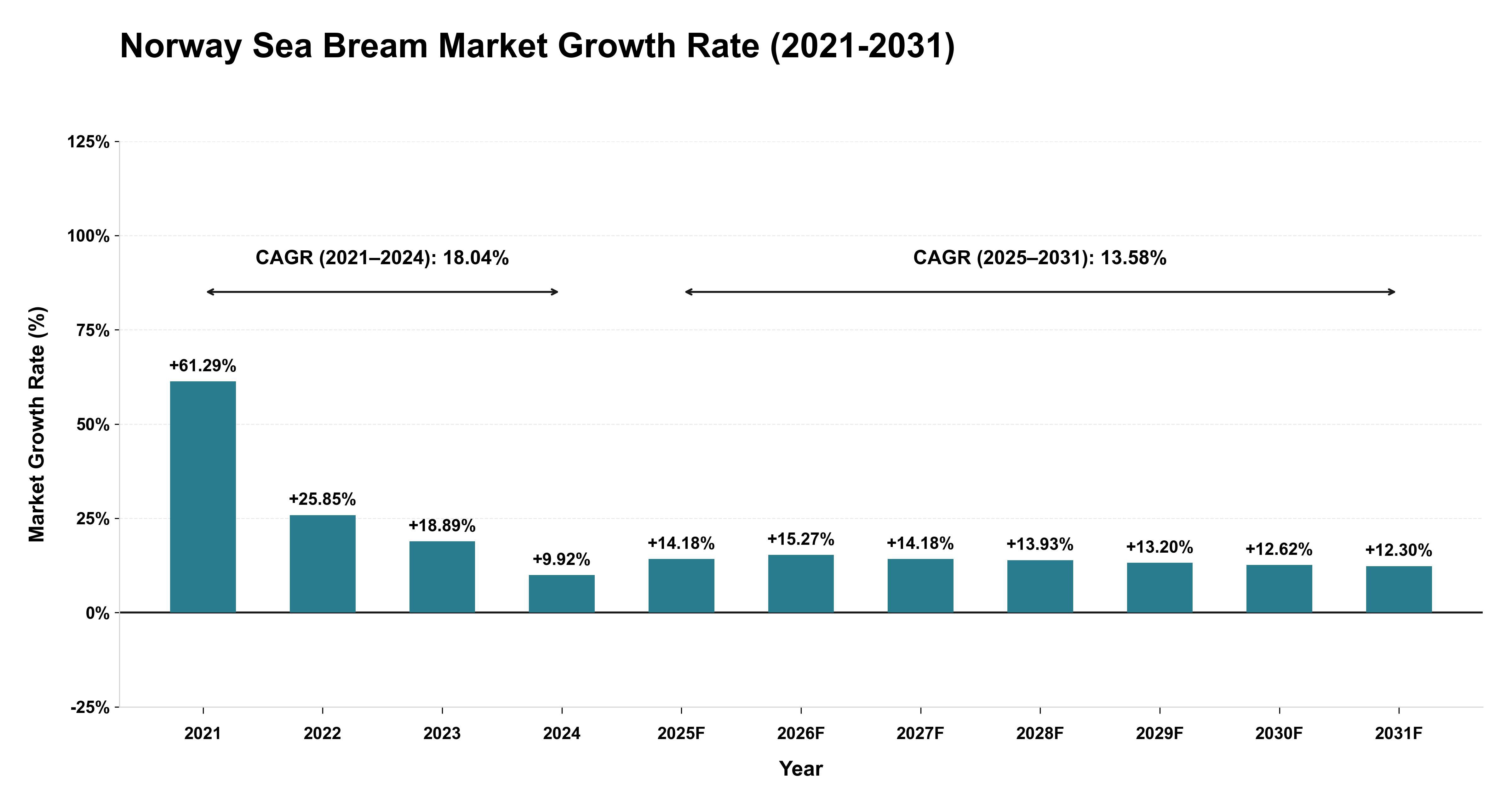 Norway Sea Bream Market Growth Rate Analysis (2021-2031)