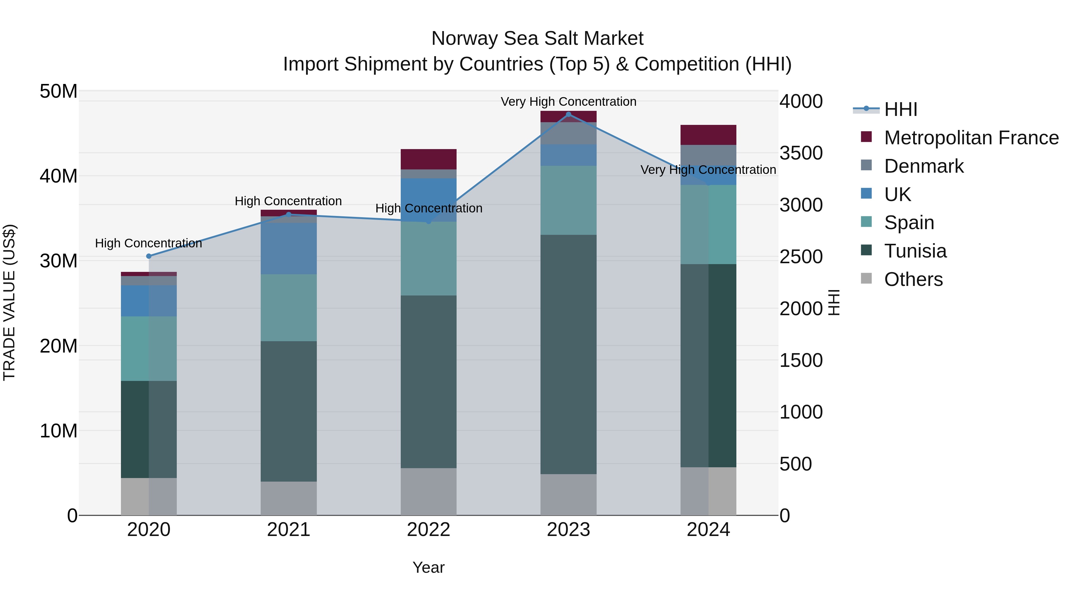 Norway Sea Salt Market Top 5 Importing Countries and Market Competition (HHI) Analysis