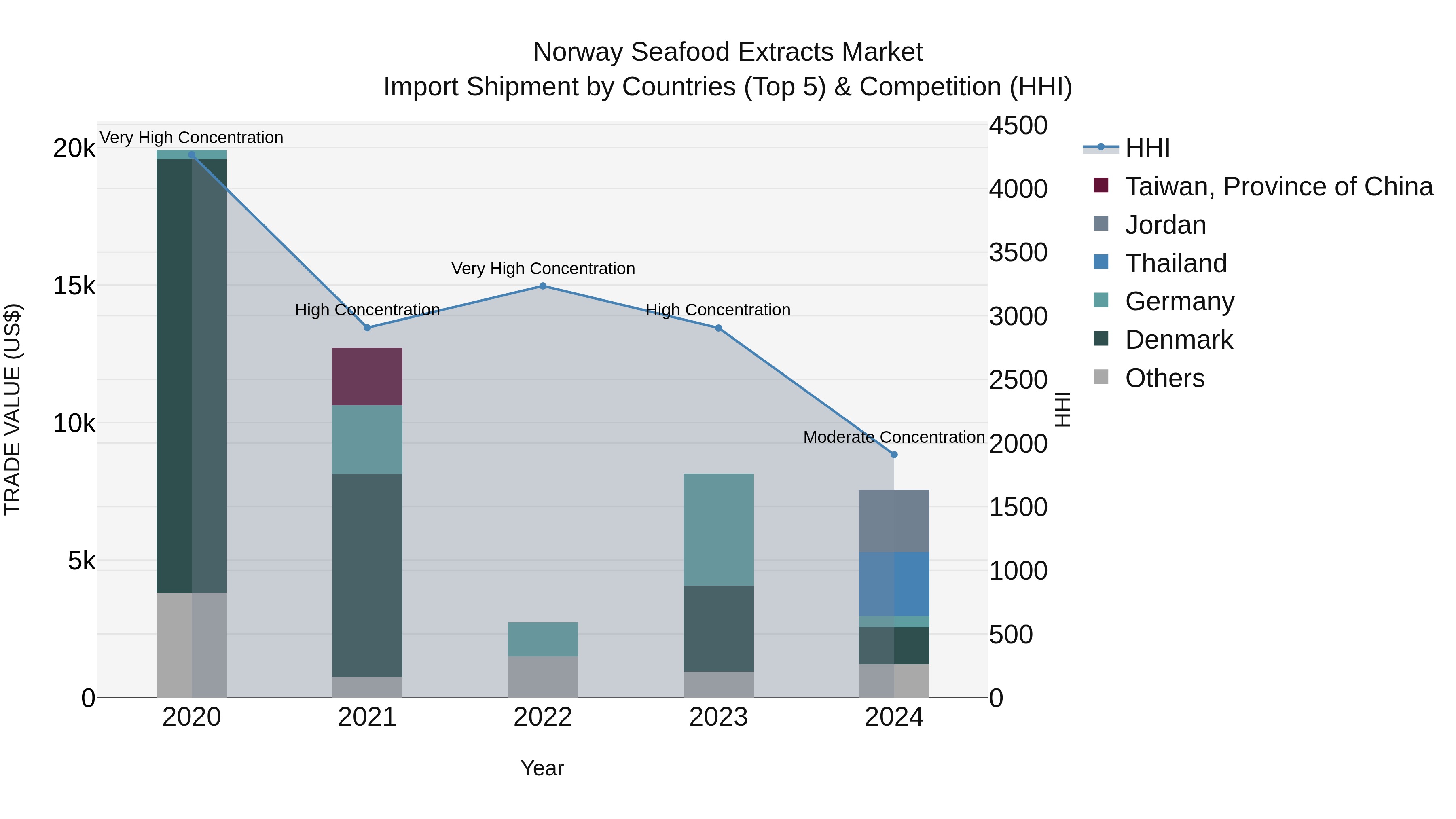 Norway Seafood Extracts Market Top 5 Importing Countries and Market Competition (HHI) Analysis