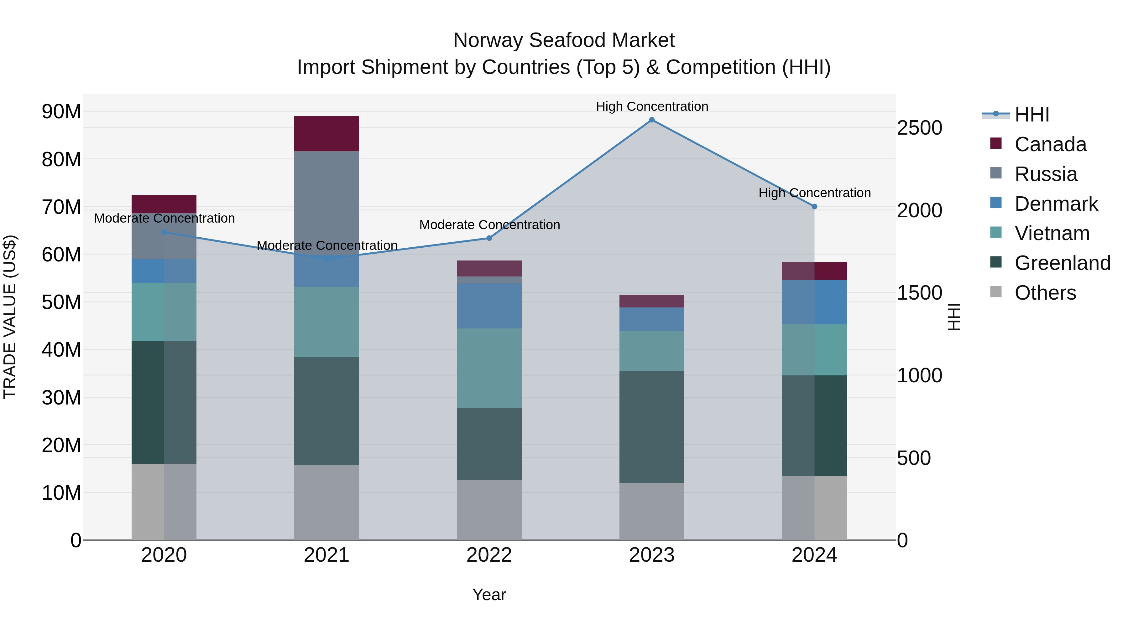 Norway Seafood Market Top 5 Importing Countries and Market Competition (HHI) Analysis