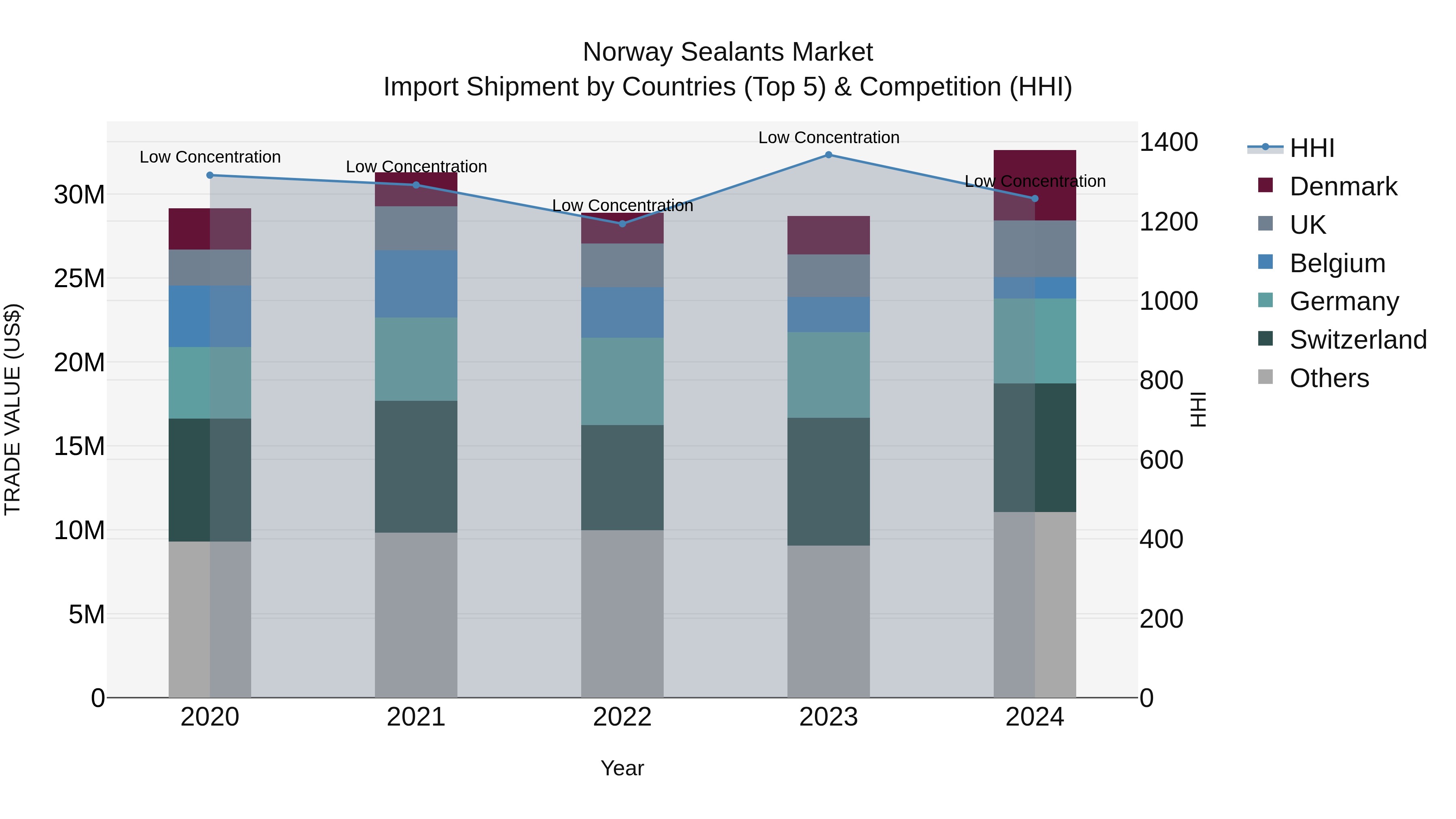 Norway Sealants Market Top 5 Importing Countries and Market Competition (HHI) Analysis