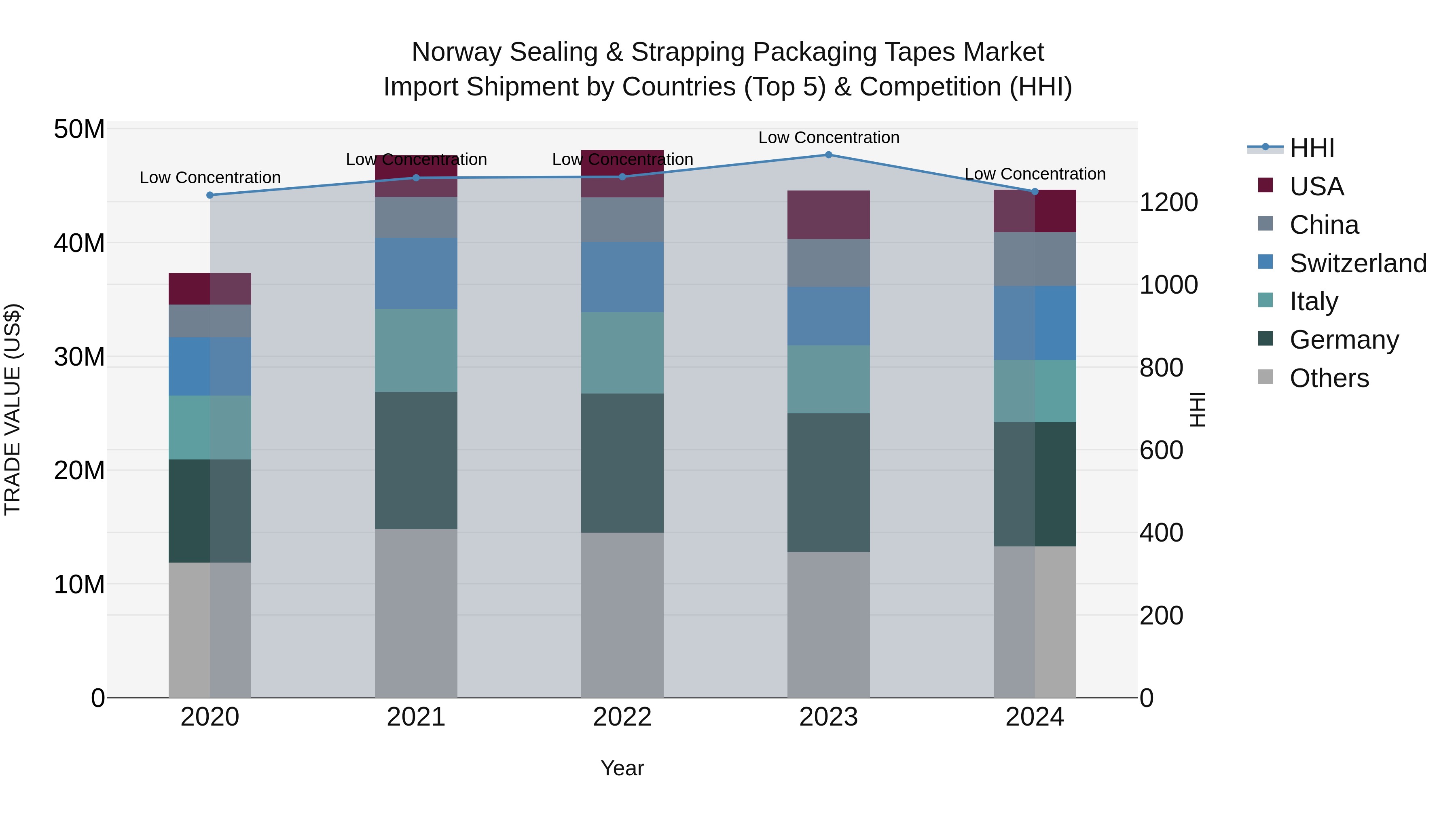 Norway Sealing & Strapping Packaging Tapes Market Top 5 Importing Countries and Market Competition (HHI) Analysis