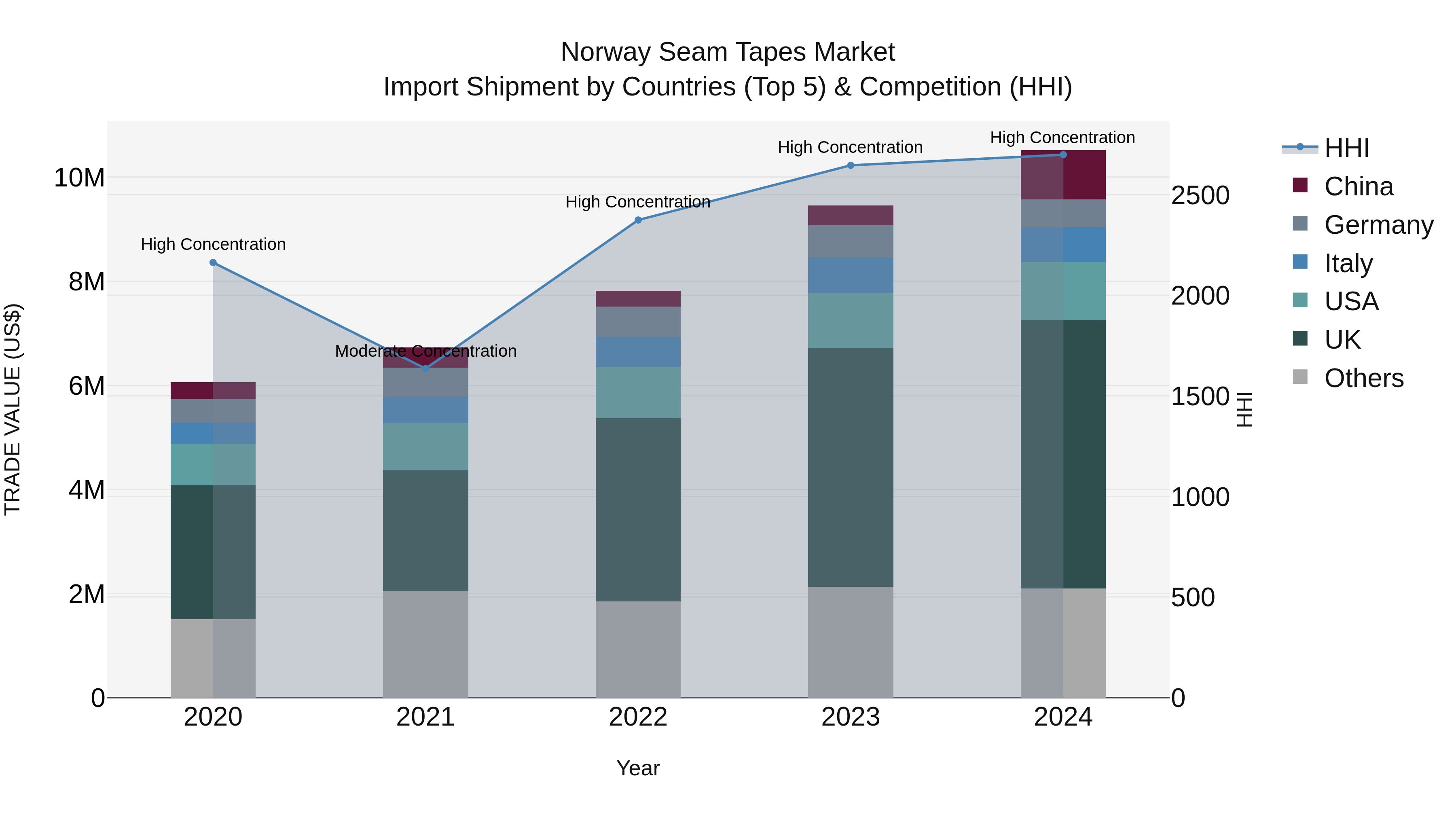 Norway Seam Tapes Market Top 5 Importing Countries and Market Competition (HHI) Analysis