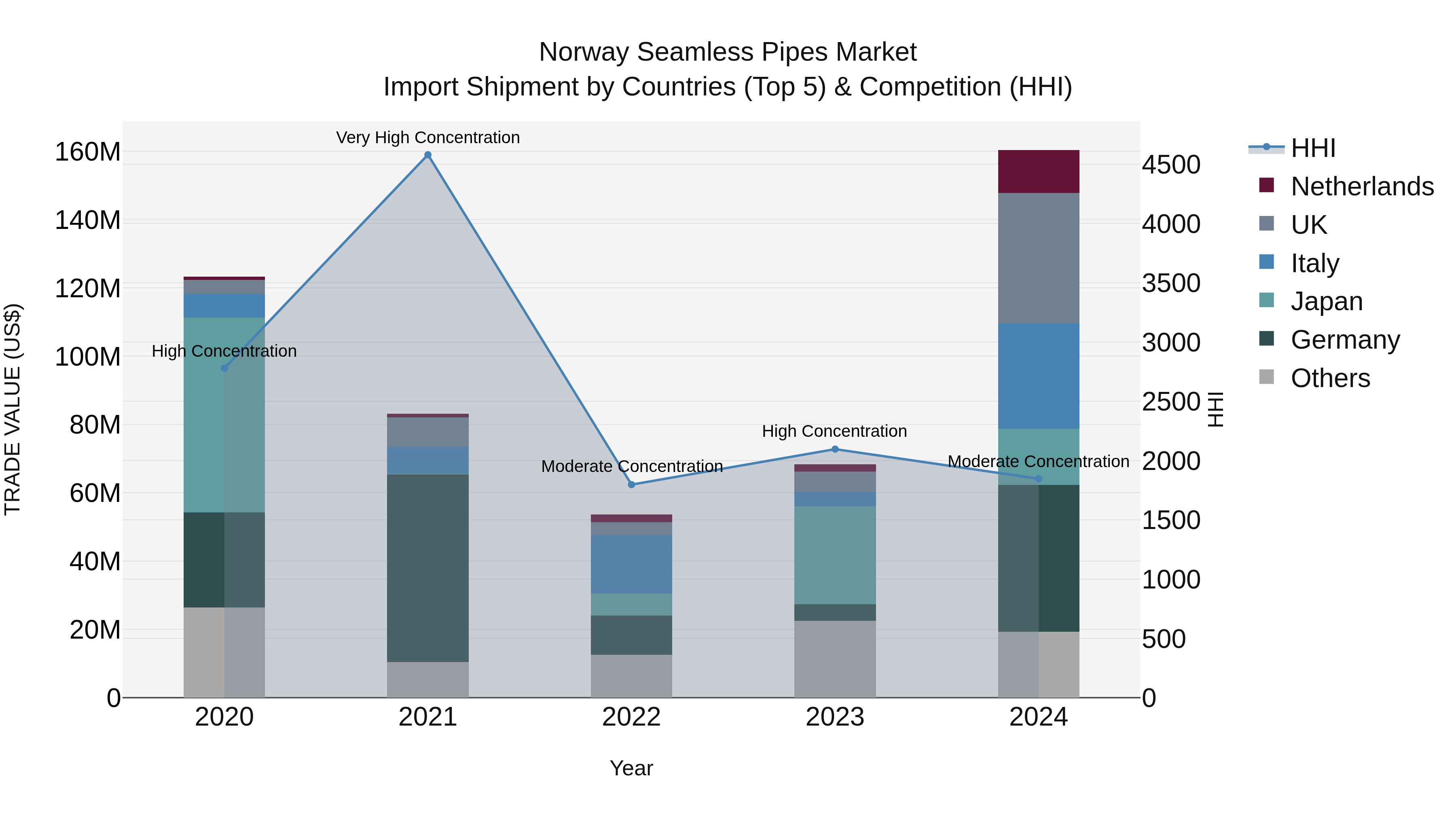 Norway Seamless Pipes Market Top 5 Importing Countries and Market Competition (HHI) Analysis