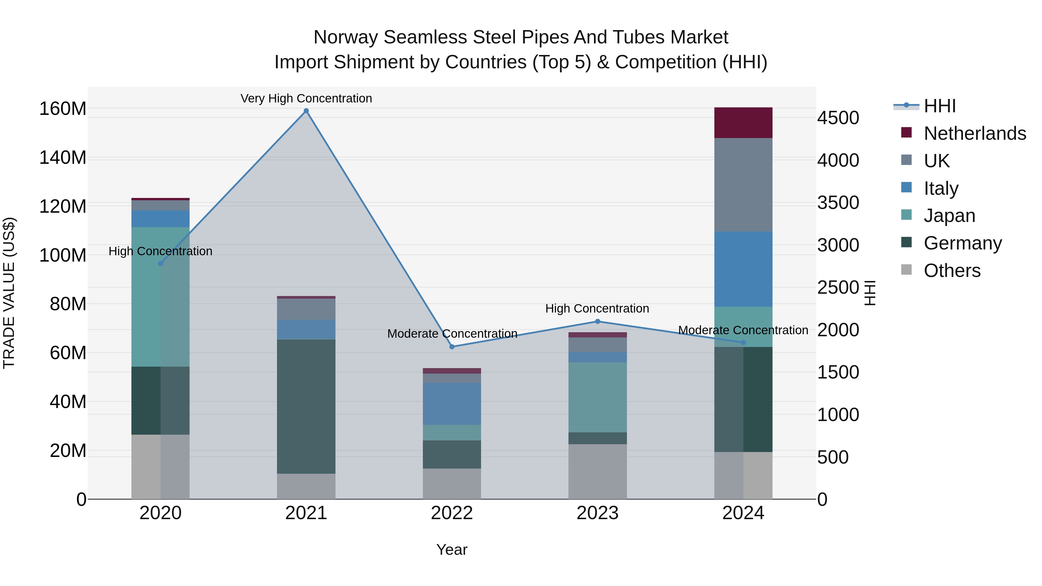 Norway Seamless Steel Pipes And Tubes Market Top 5 Importing Countries and Market Competition (HHI) Analysis