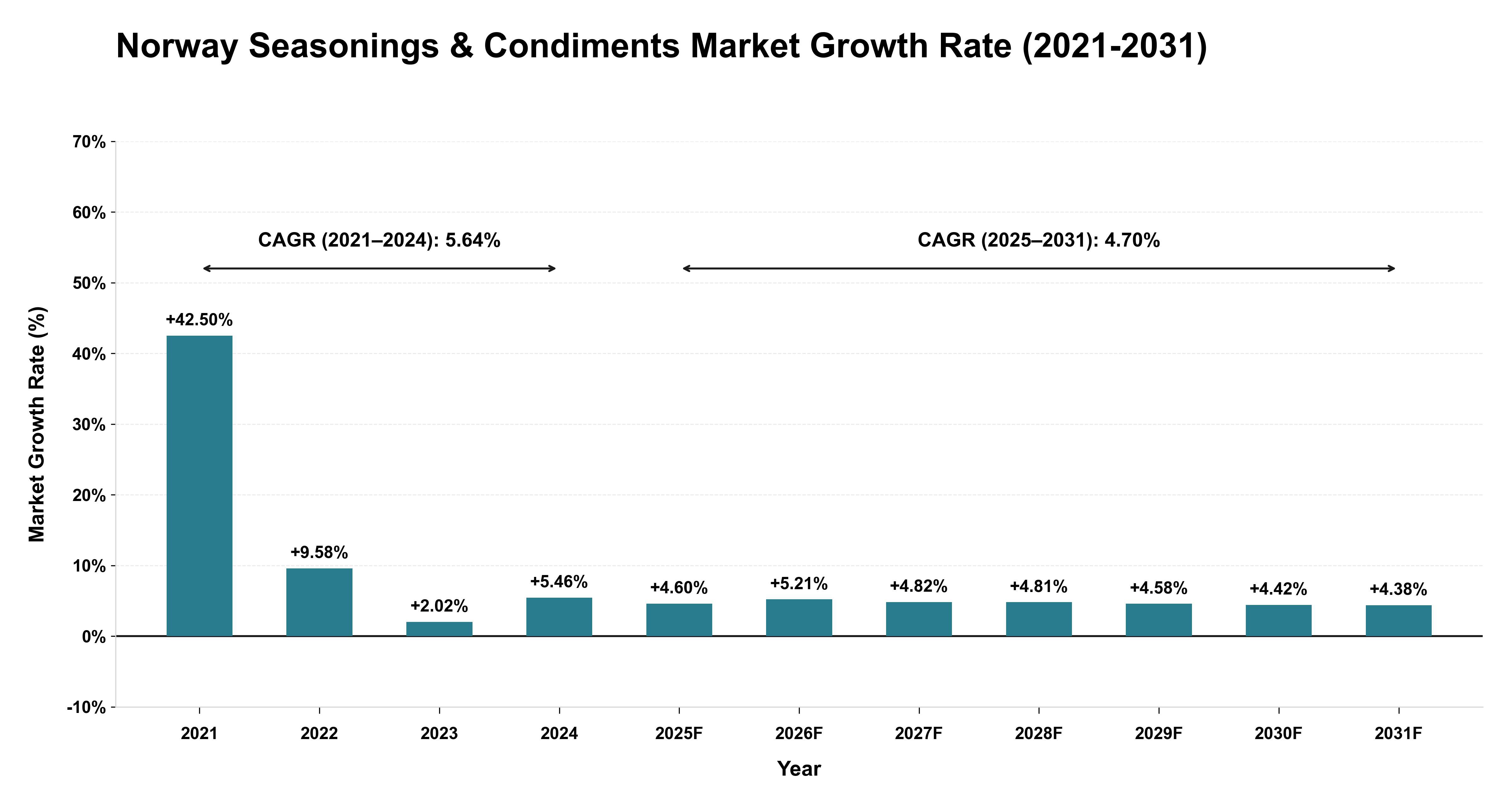 Norway Seasonings & Condiments Market Growth Rate Analysis (2021-2031)