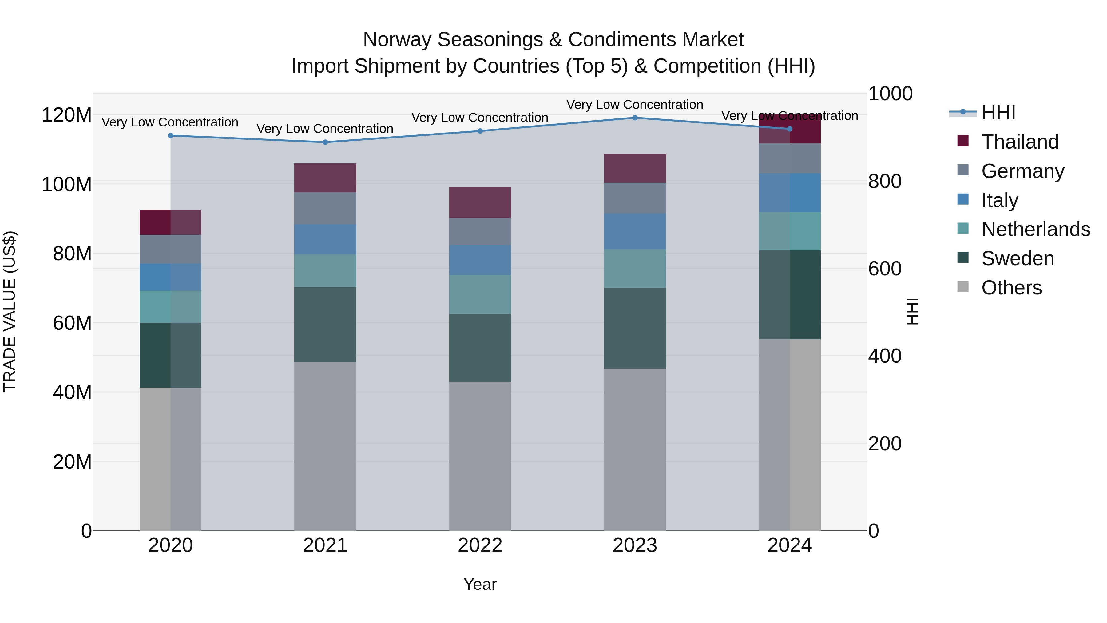 Norway Seasonings & Condiments Market Top 5 Importing Countries and Market Competition (HHI) Analysis