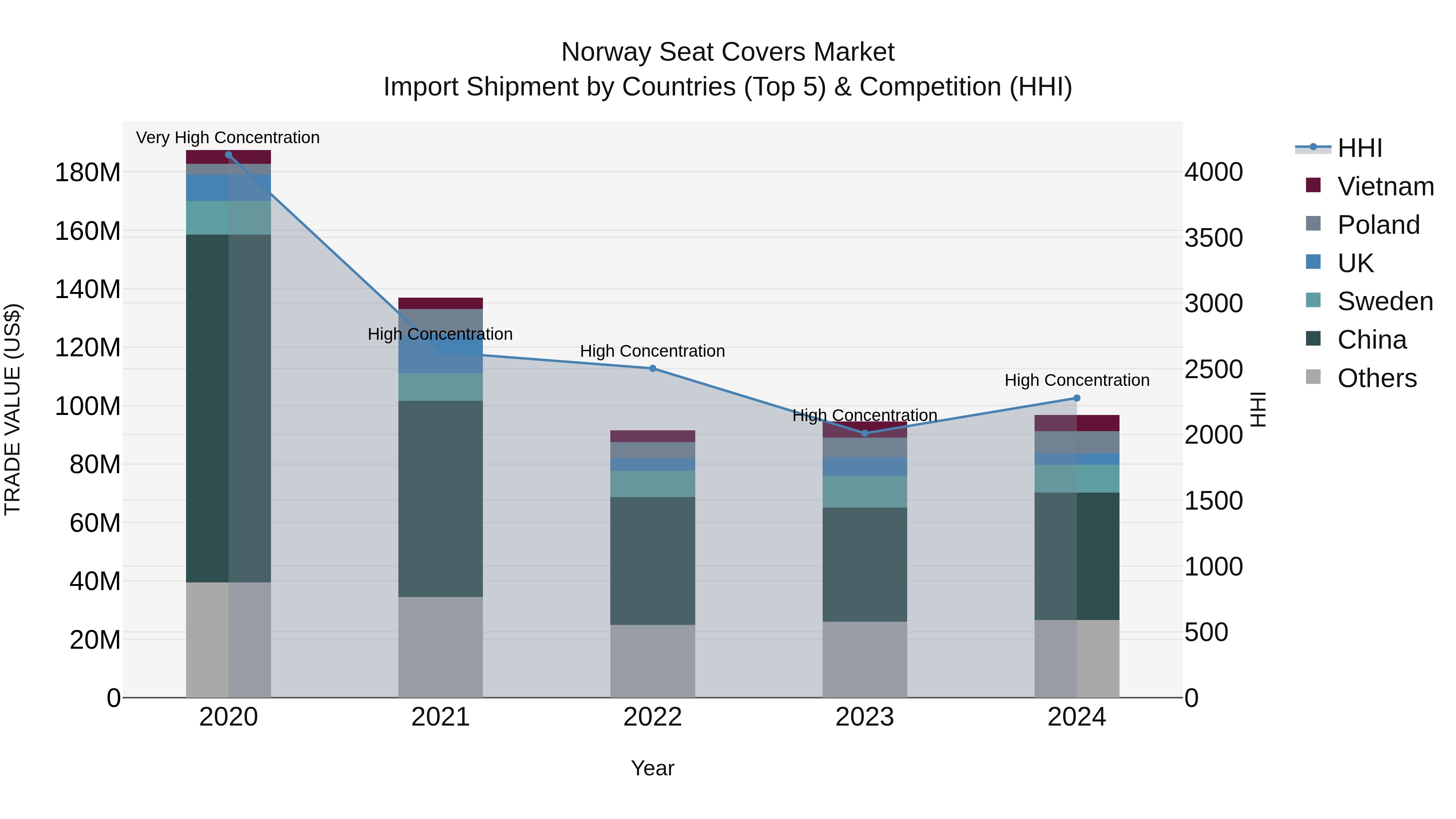 Norway Seat Covers Market Top 5 Importing Countries and Market Competition (HHI) Analysis