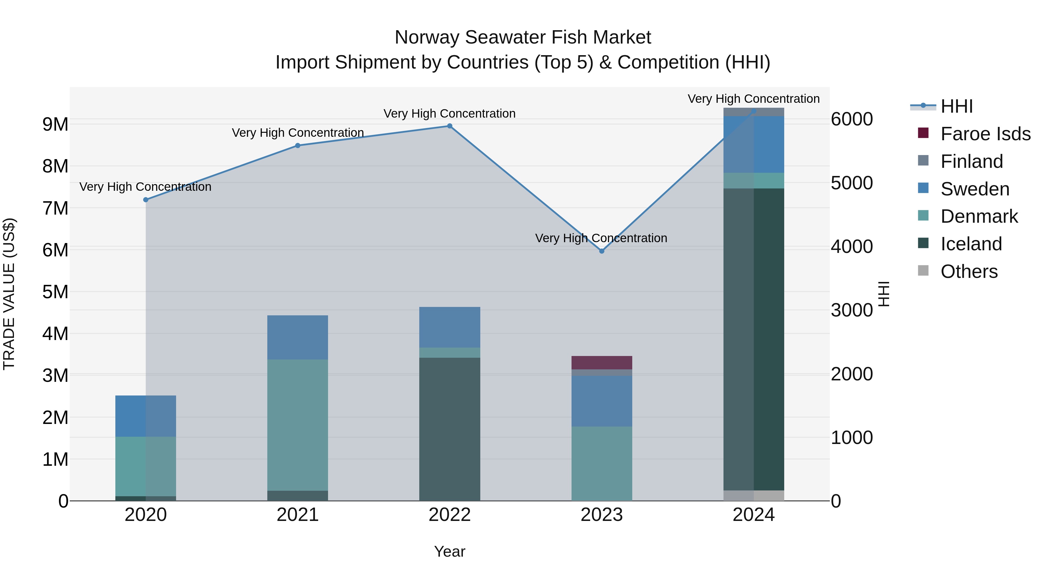 Norway Seawater Fish Market Top 5 Importing Countries and Market Competition (HHI) Analysis