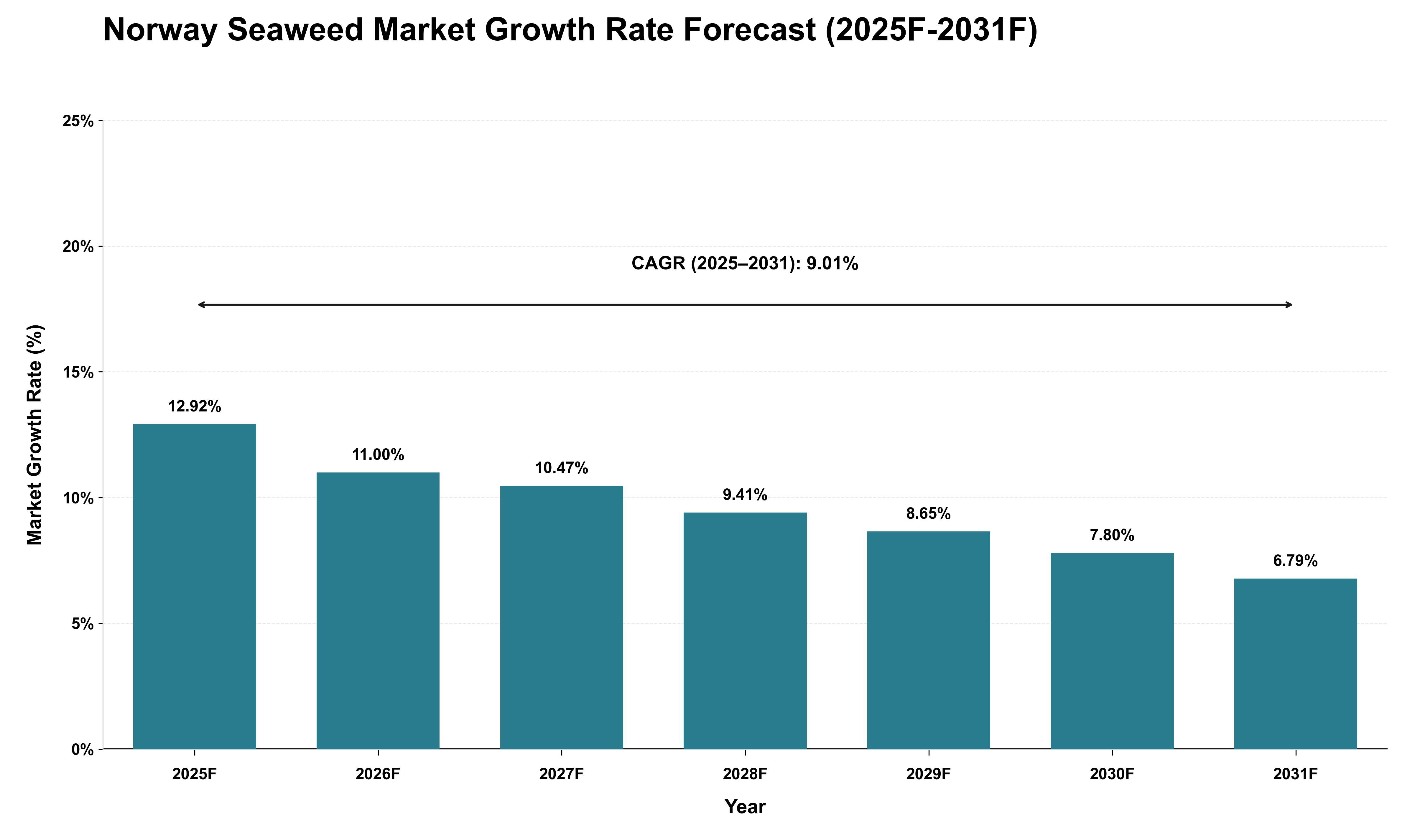 Norway Seaweed Market Growth Rate Analysis (2025 - 2031)