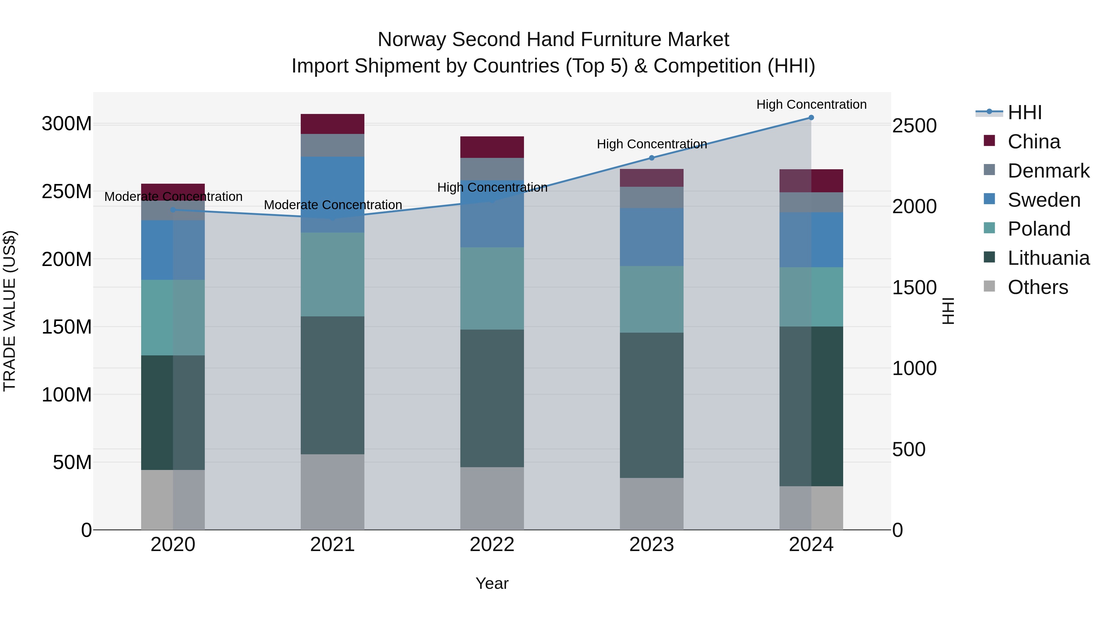 Norway Second Hand Furniture Market Top 5 Importing Countries and Market Competition (HHI) Analysis