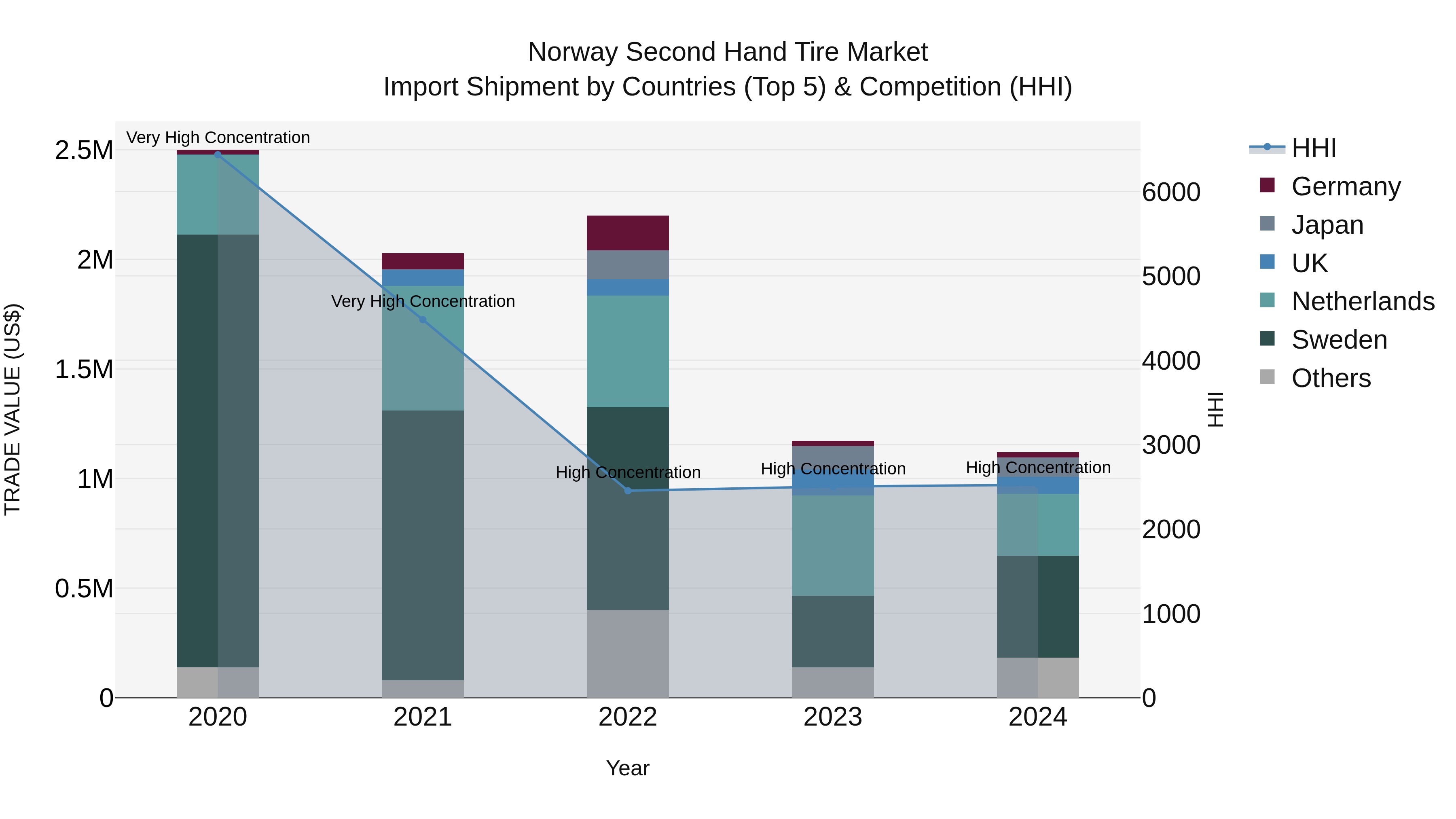 Norway Second Hand Tire Market Top 5 Importing Countries and Market Competition (HHI) Analysis