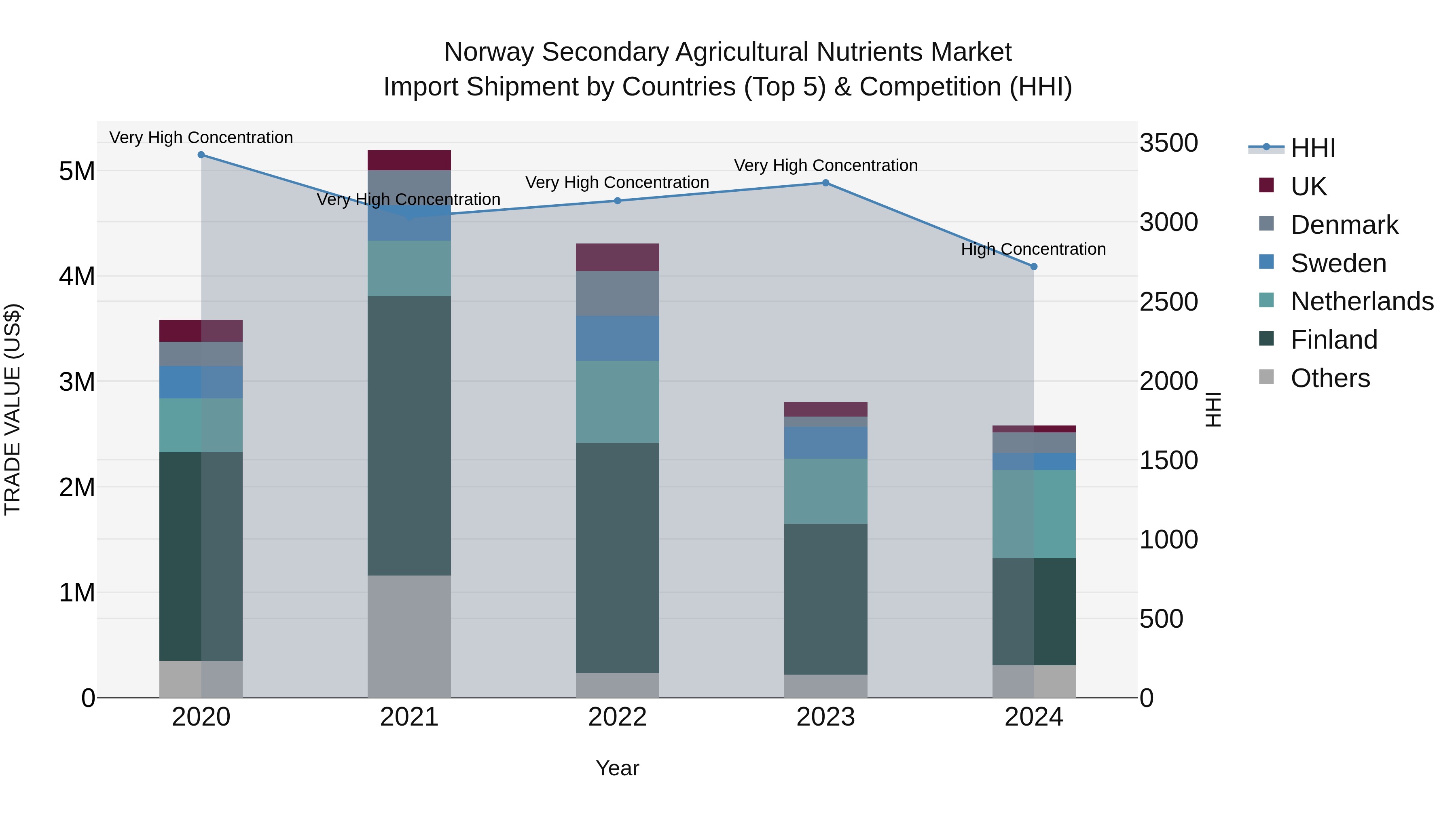 Norway Secondary Agricultural Nutrients Market Top 5 Importing Countries and Market Competition (HHI) Analysis