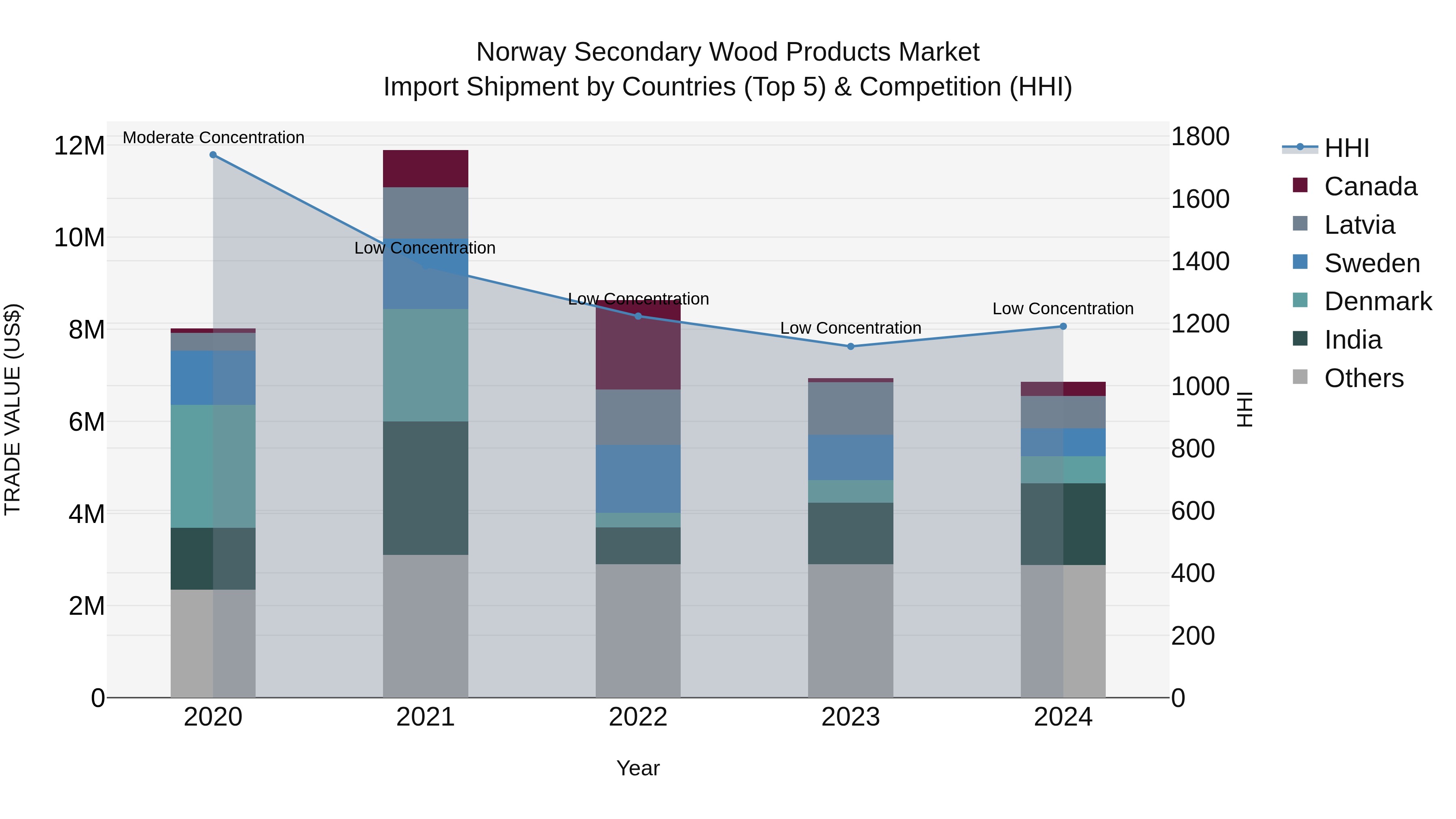 Norway Secondary Wood Products Market Top 5 Importing Countries and Market Competition (HHI) Analysis