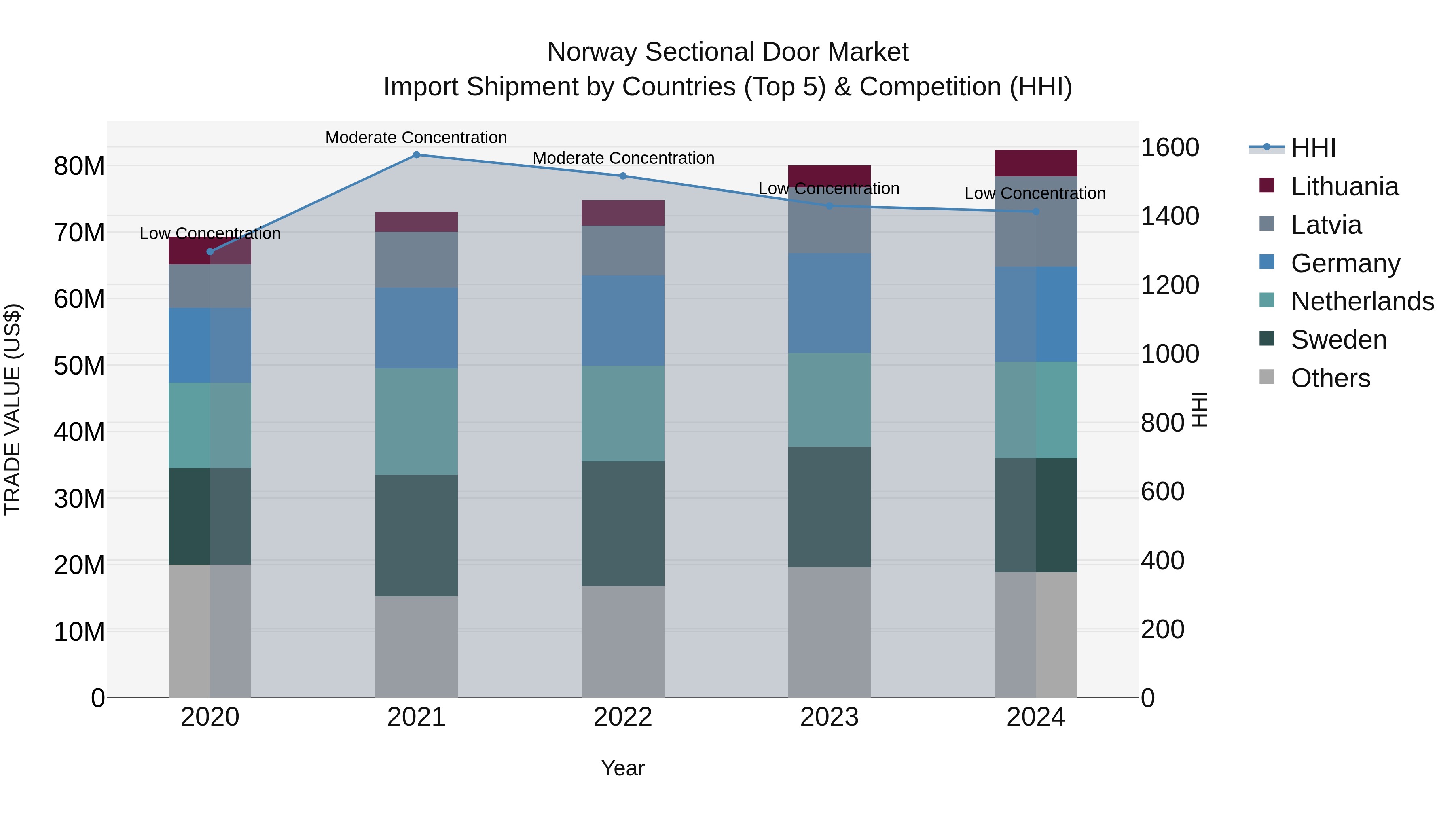 Norway Sectional Door Market Top 5 Importing Countries and Market Competition (HHI) Analysis