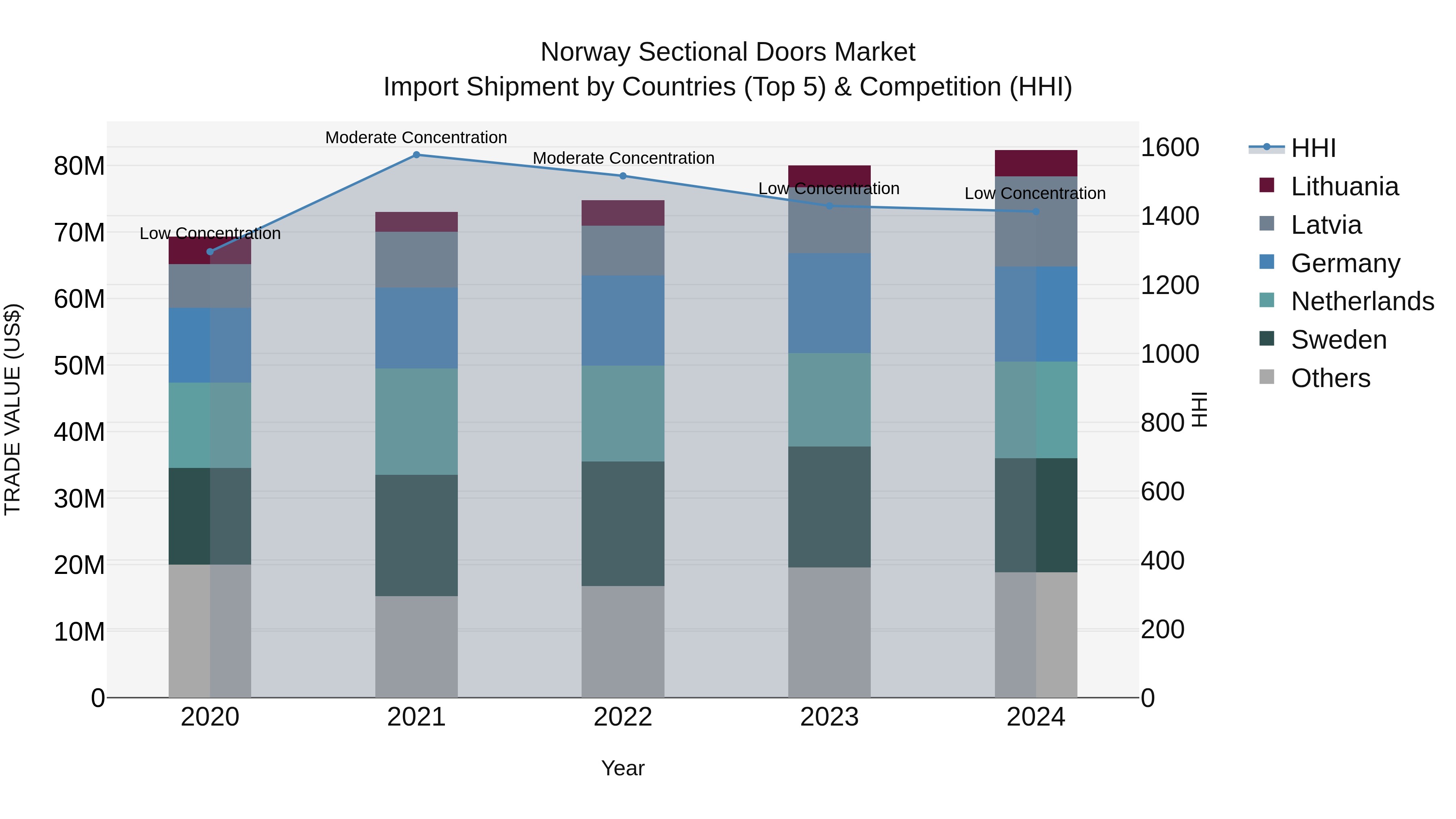 Norway Sectional Doors Market Top 5 Importing Countries and Market Competition (HHI) Analysis