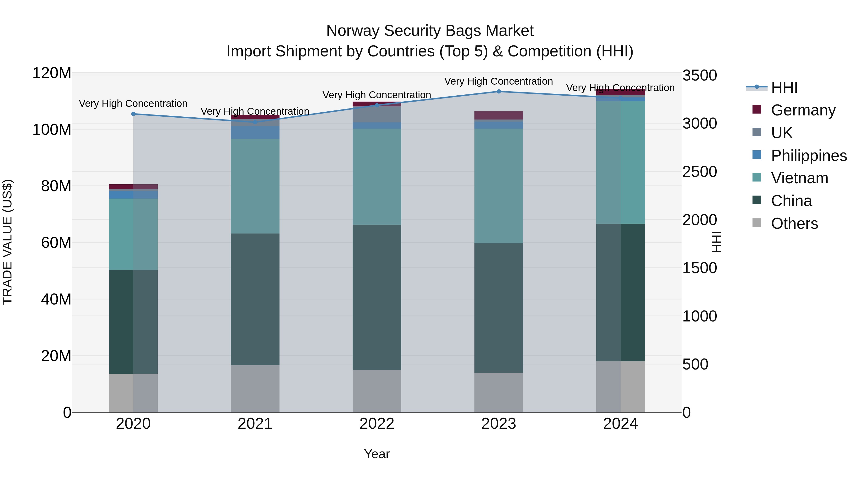 Norway Security Bags Market Top 5 Importing Countries and Market Competition (HHI) Analysis