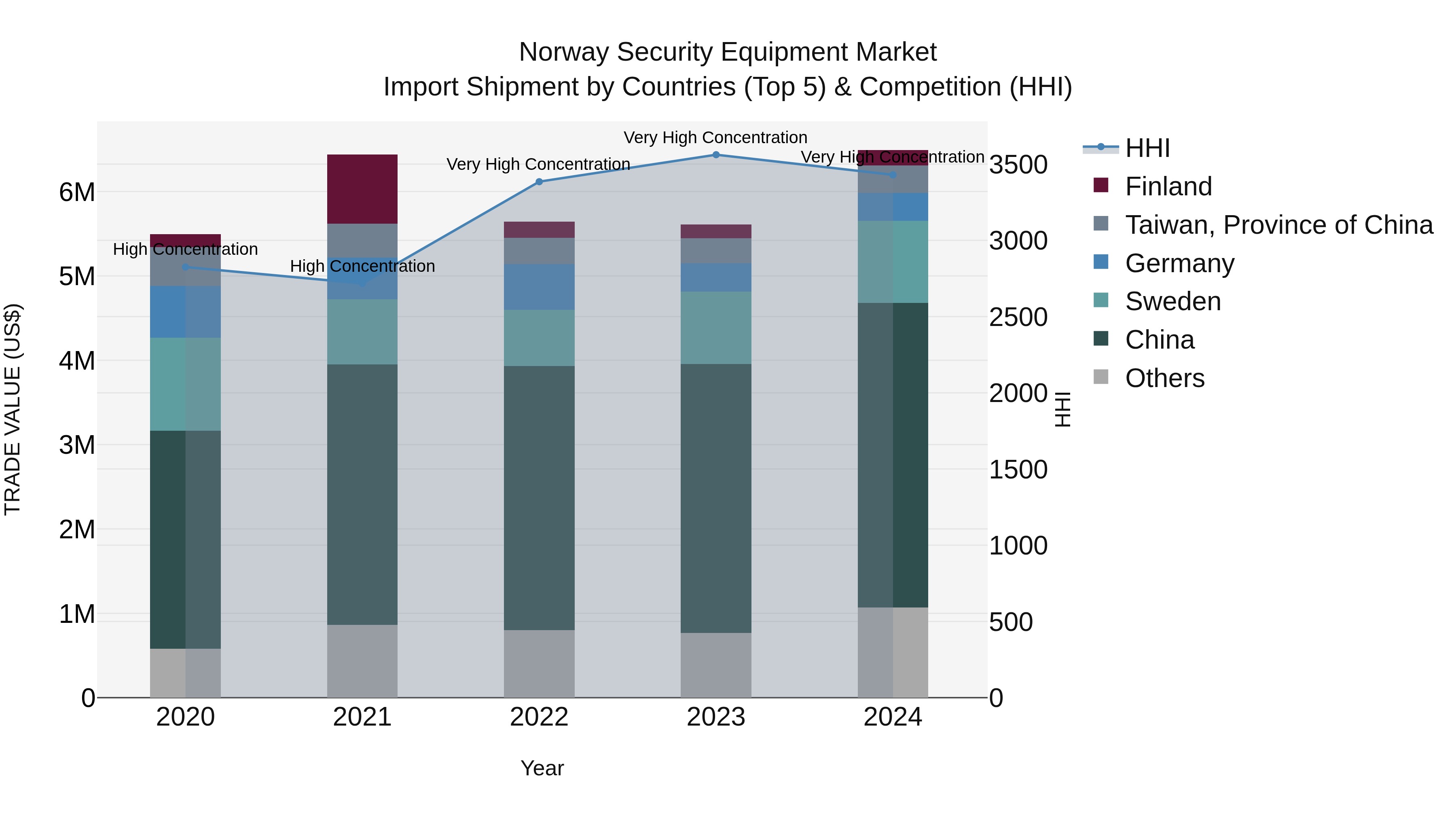 Norway Security Equipment Market Top 5 Importing Countries and Market Competition (HHI) Analysis