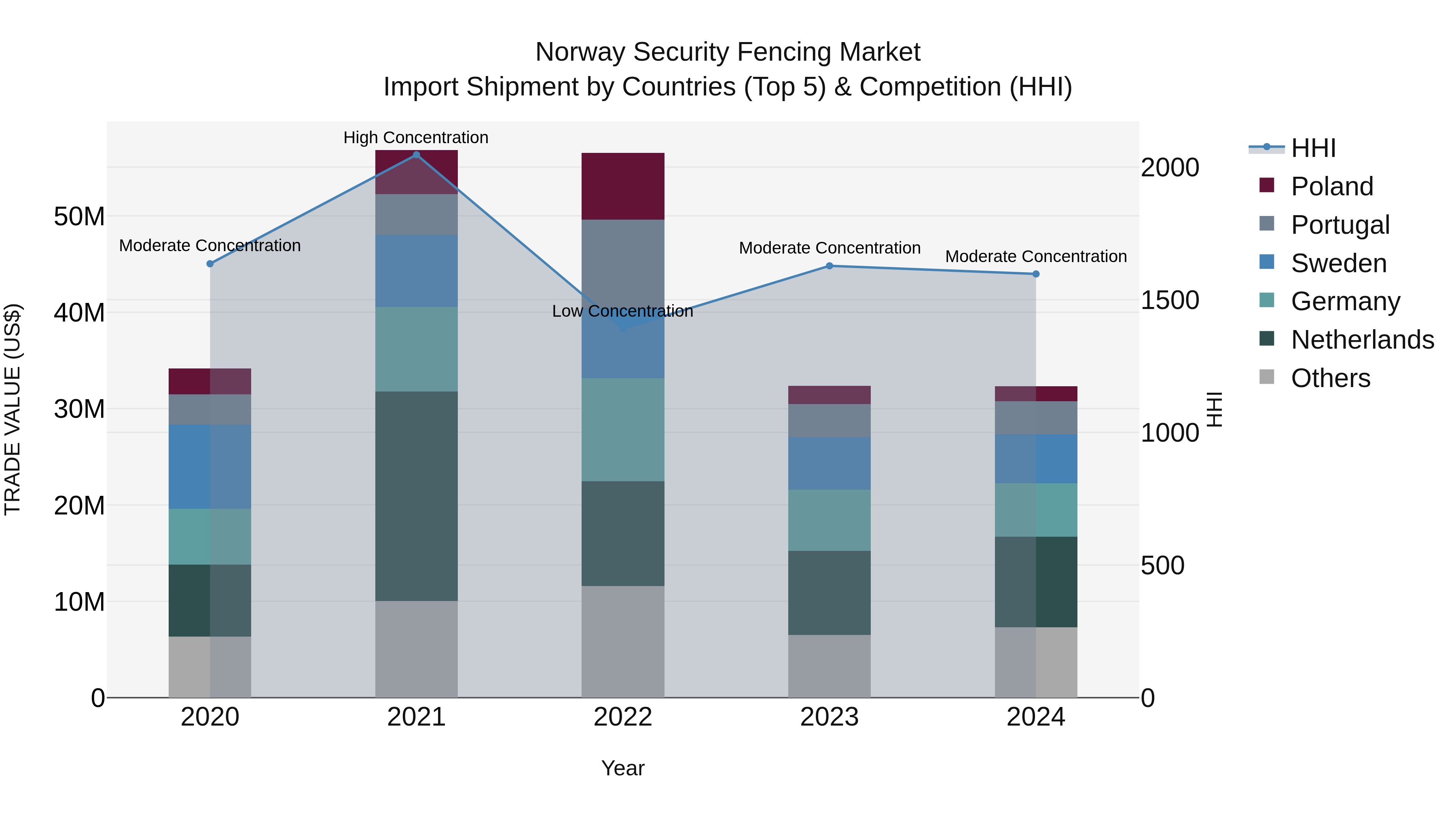 Norway Security Fencing Market Top 5 Importing Countries and Market Competition (HHI) Analysis