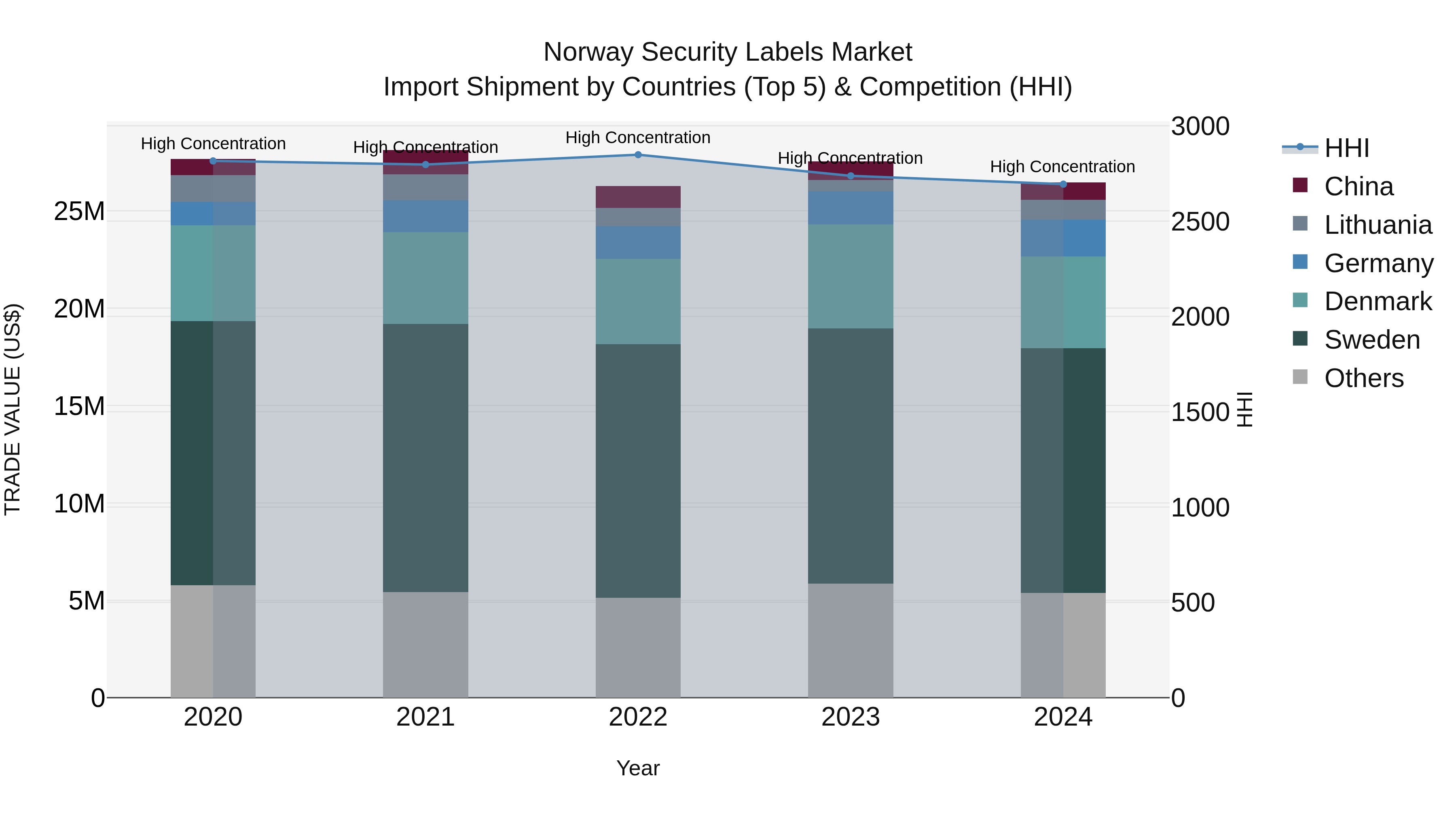 Norway Security Labels Market Top 5 Importing Countries and Market Competition (HHI) Analysis