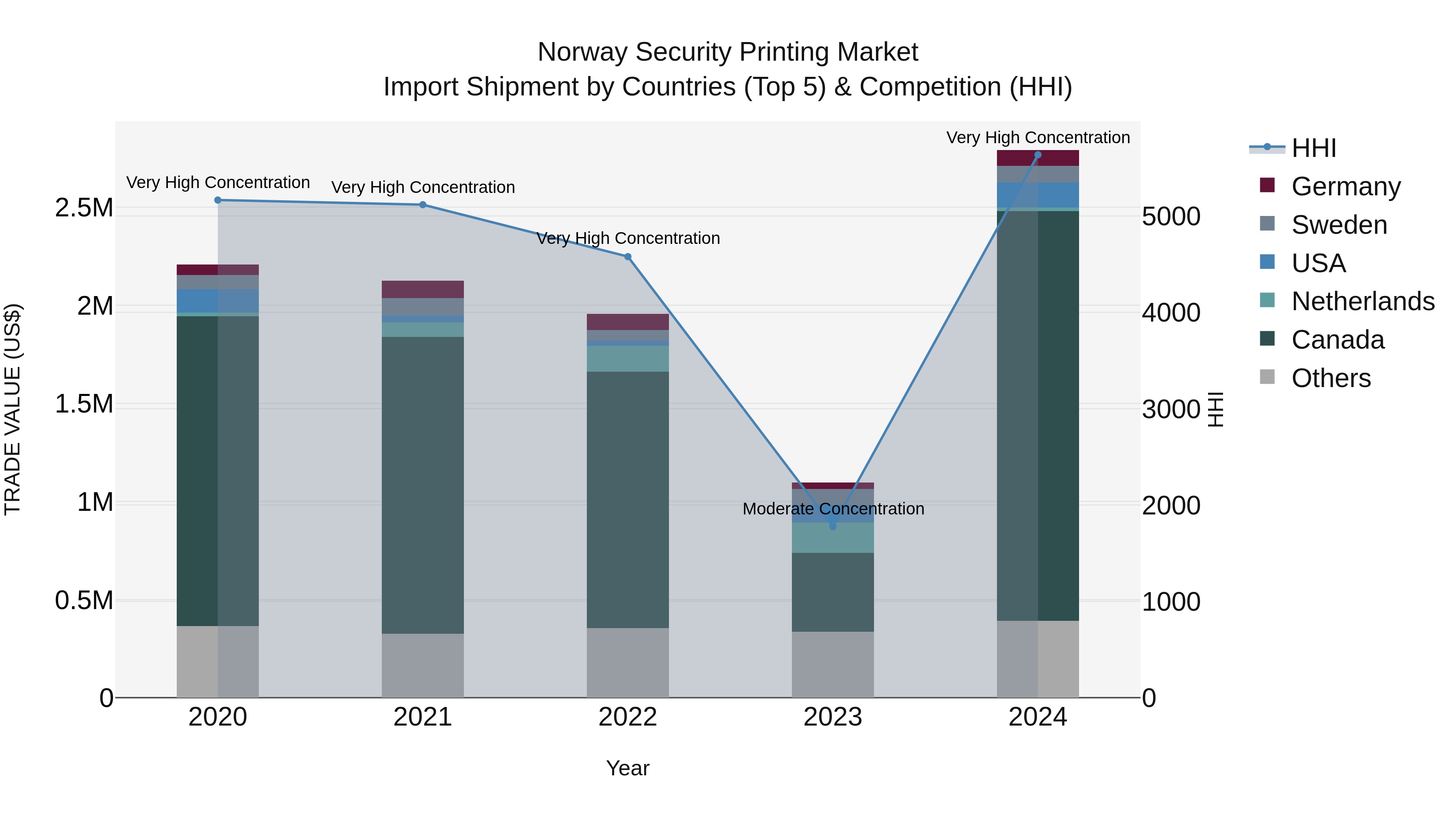 Norway Security Printing Market Top 5 Importing Countries and Market Competition (HHI) Analysis